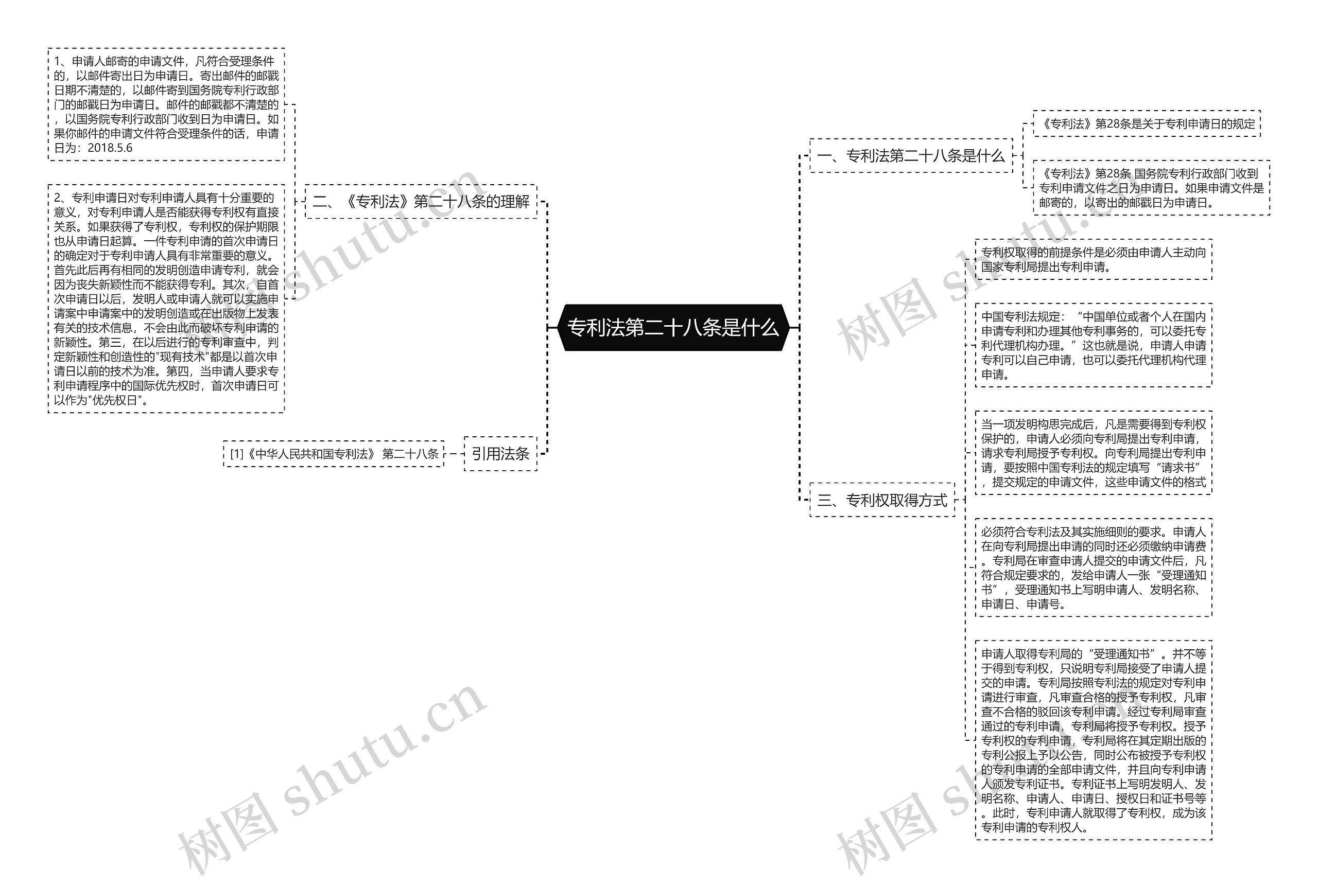 专利法第二十八条是什么思维导图