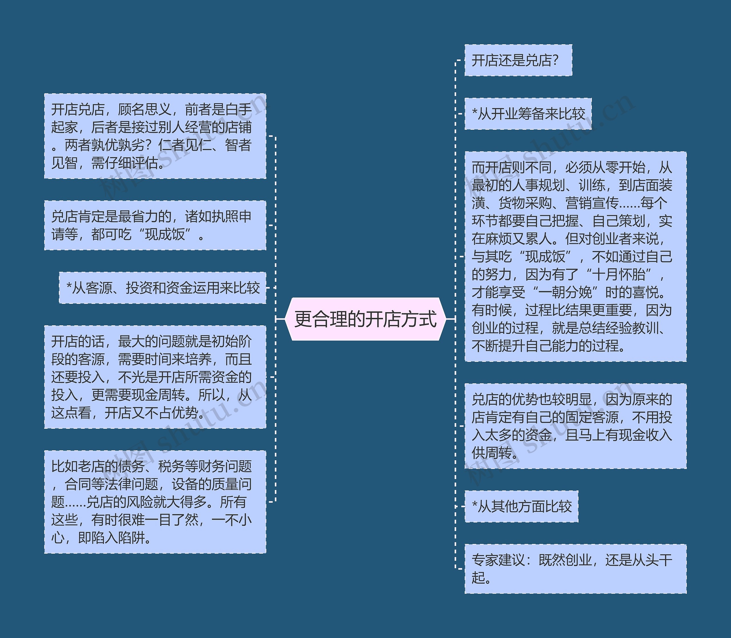 更合理的开店方式思维导图