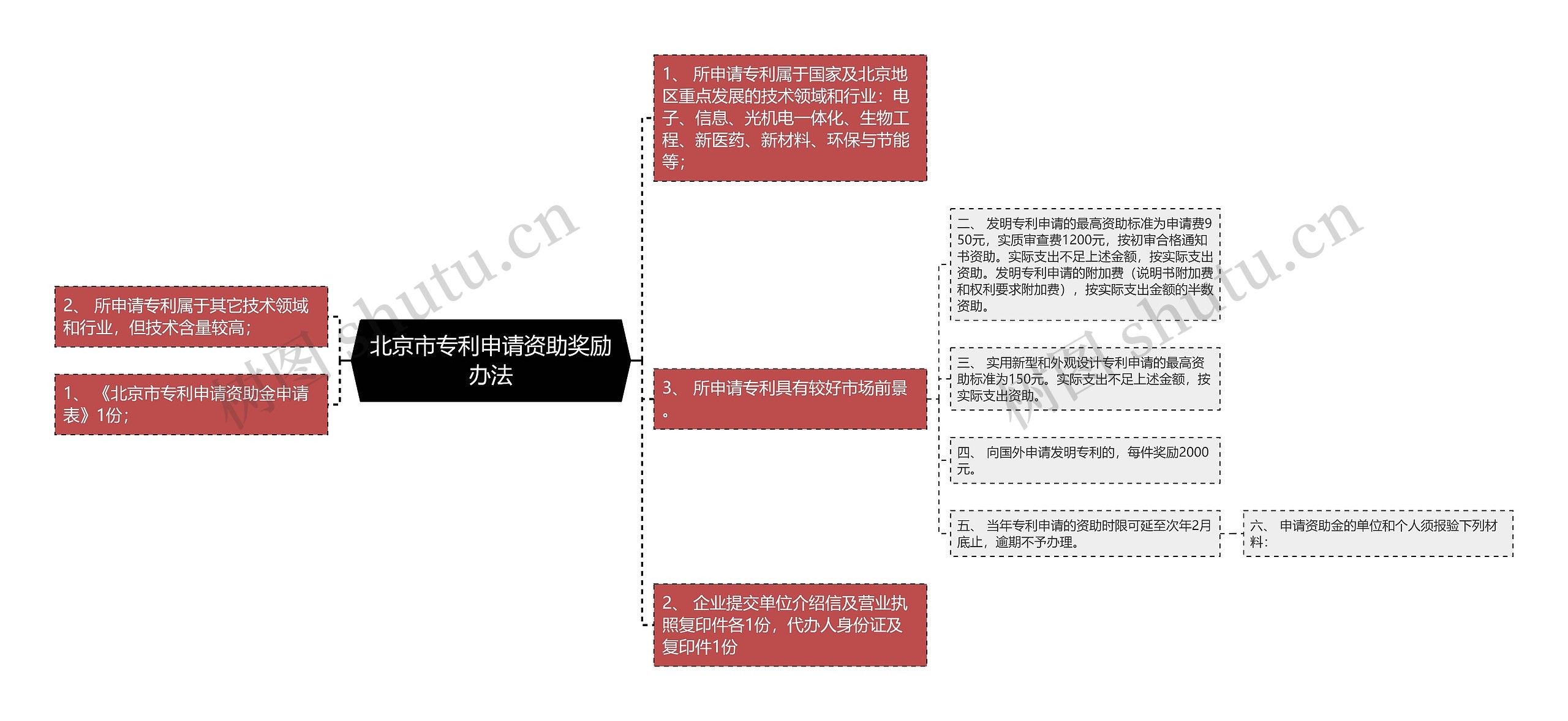 北京市专利申请资助奖励办法思维导图