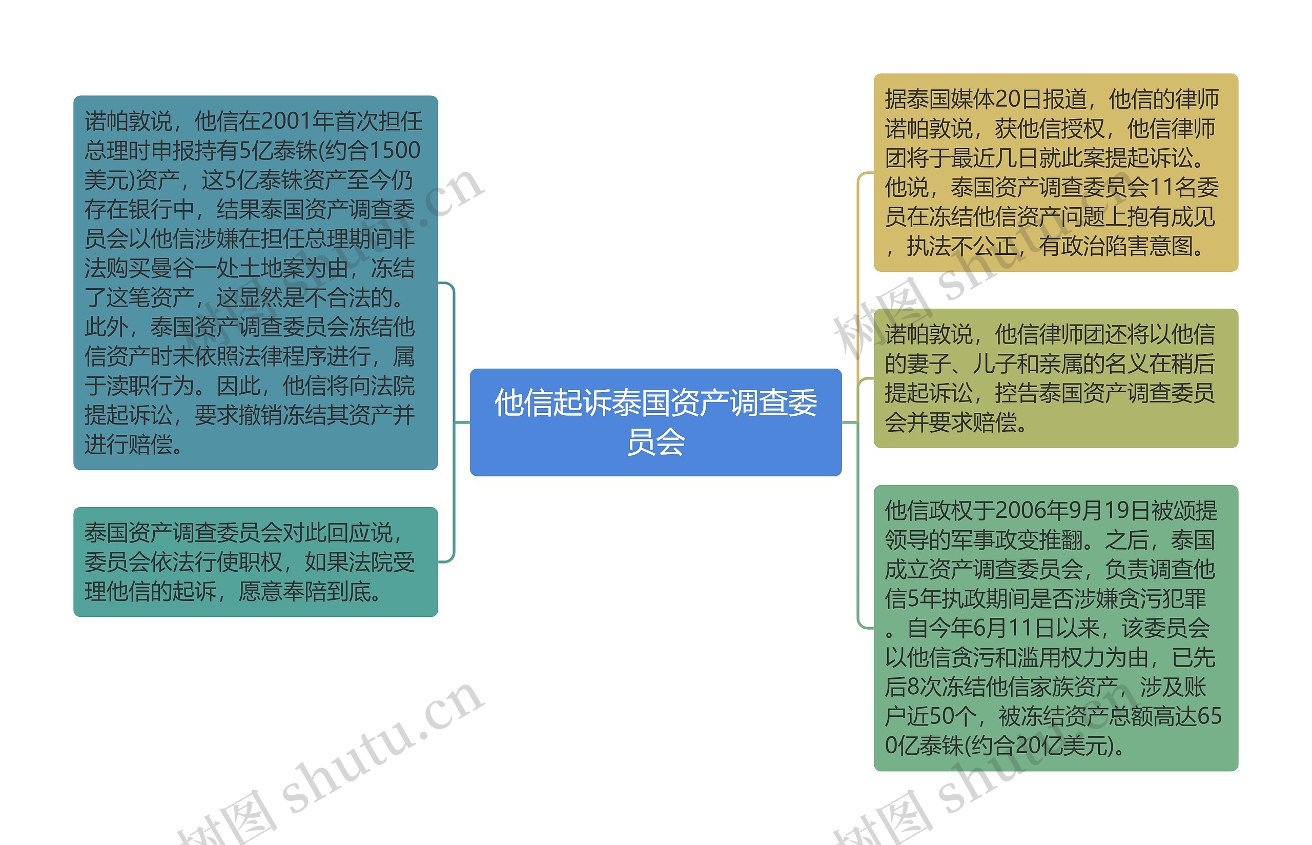 他信起诉泰国资产调查委员会思维导图