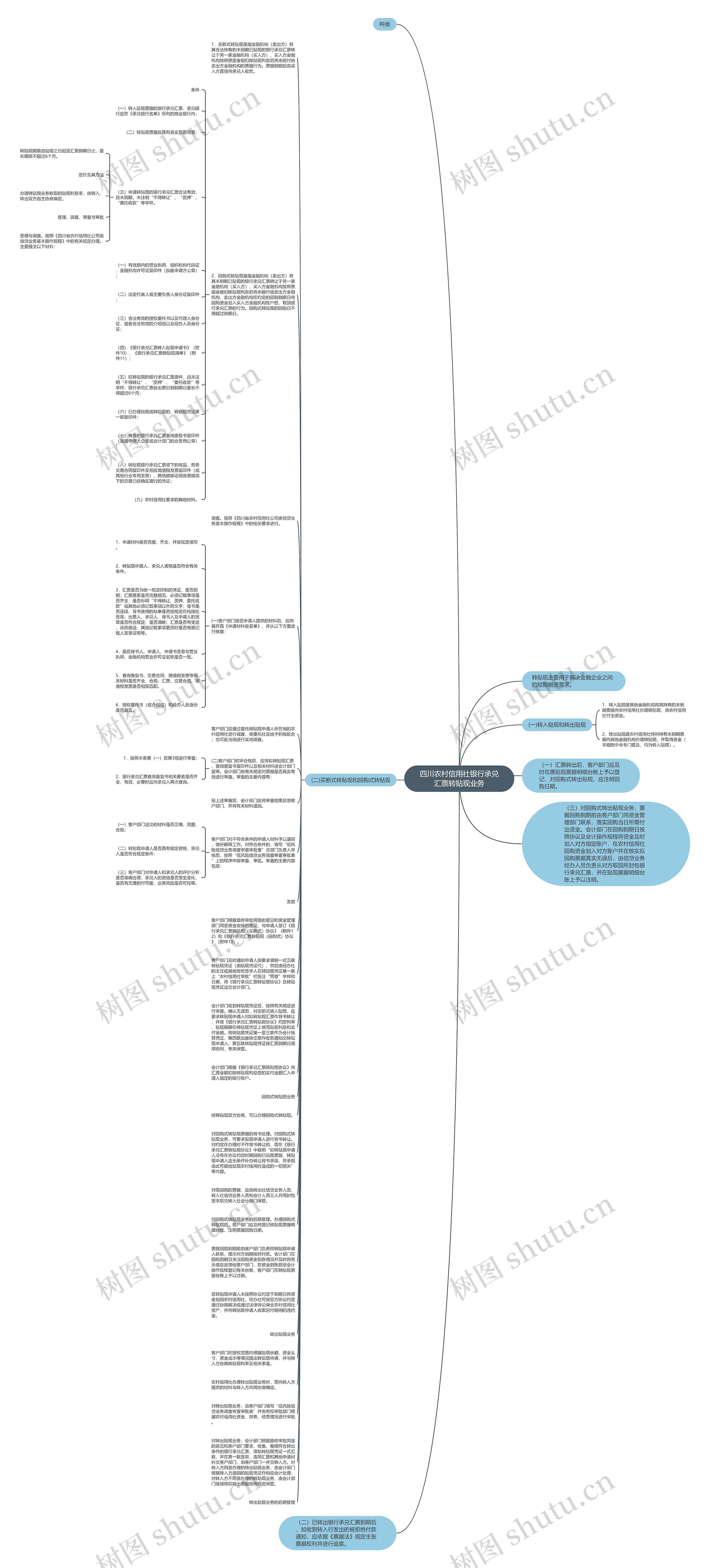 四川农村信用社银行承兑汇票转贴现业务思维导图