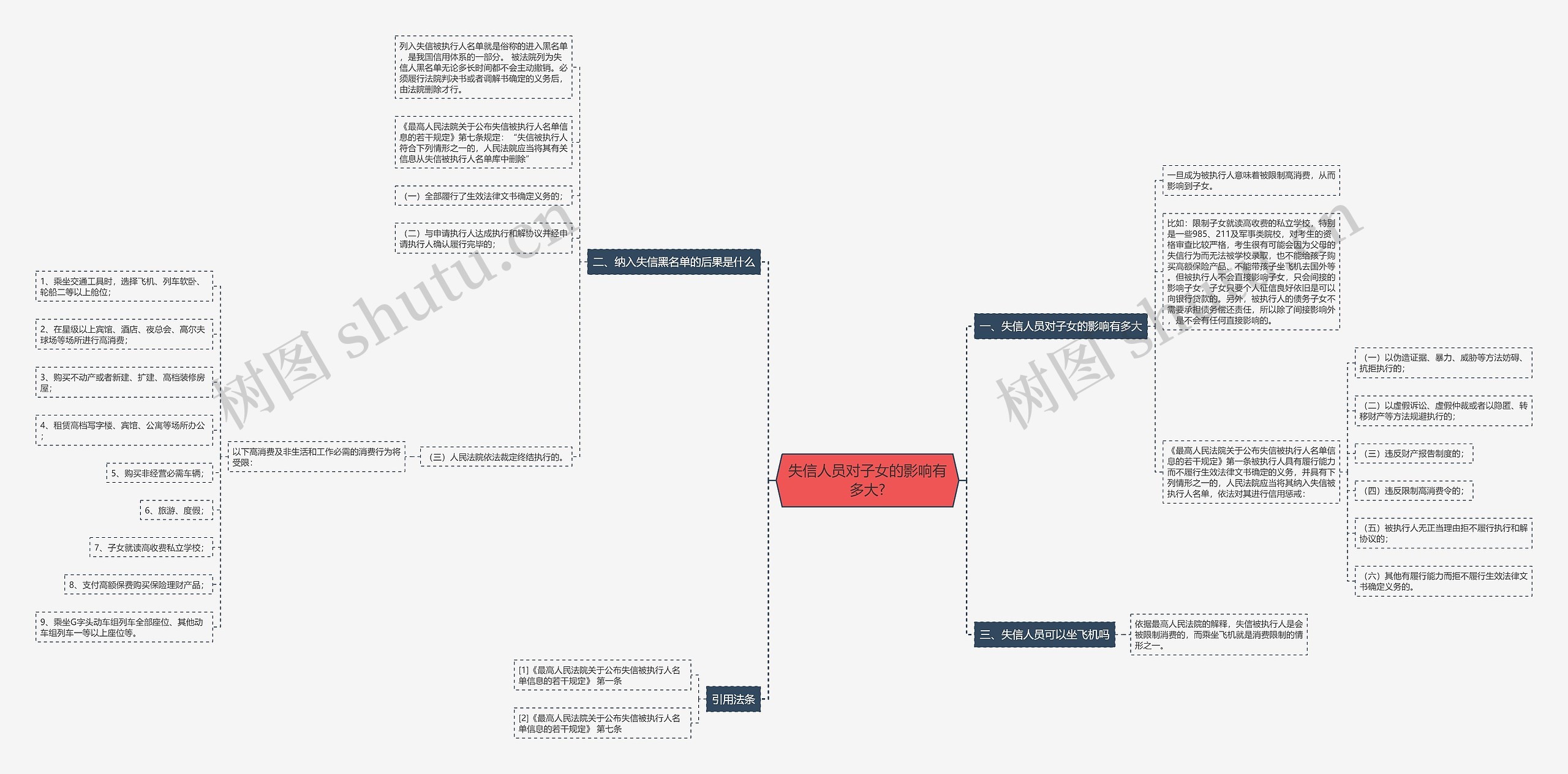 失信人员对子女的影响有多大?思维导图