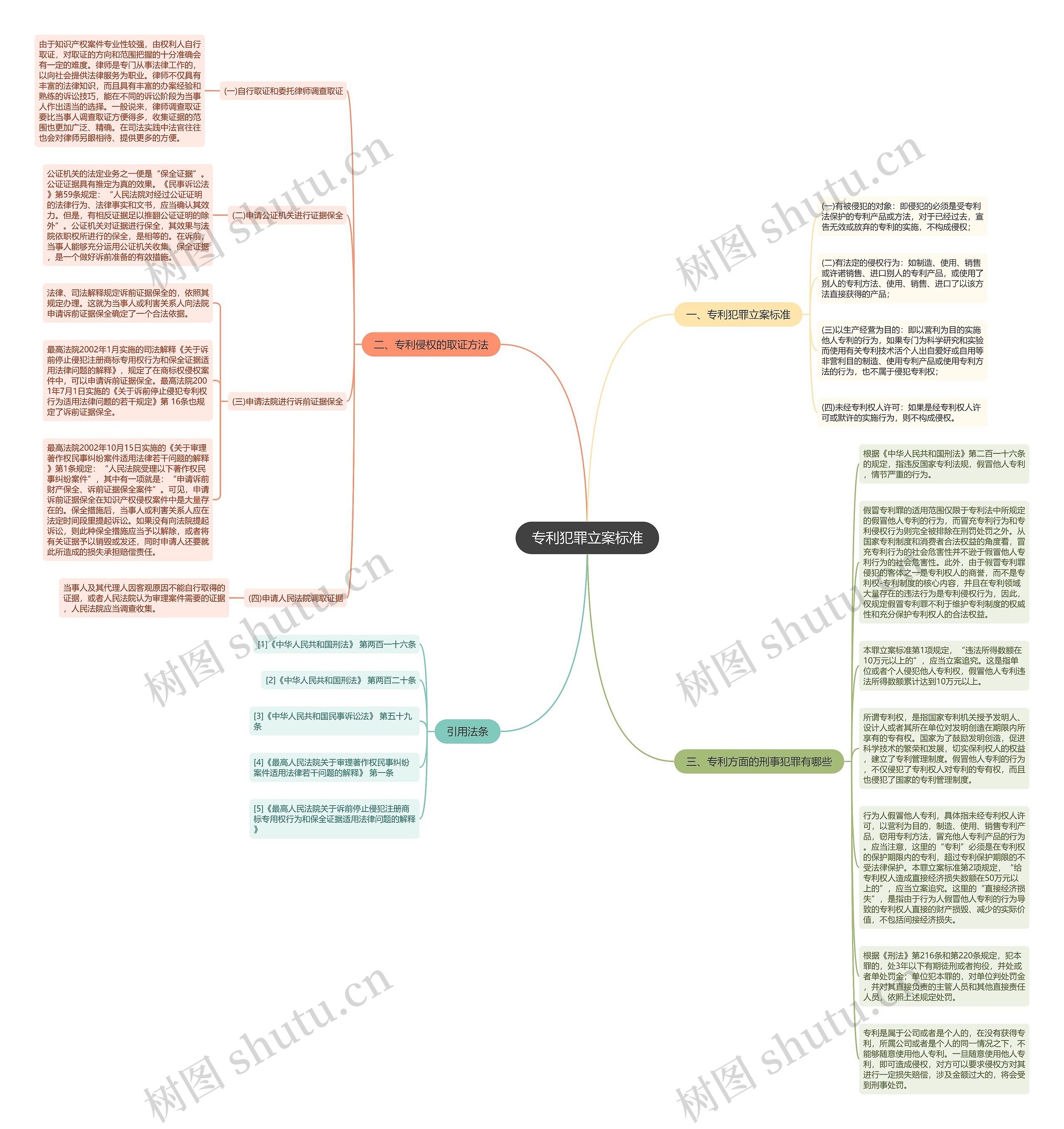 专利犯罪立案标准思维导图