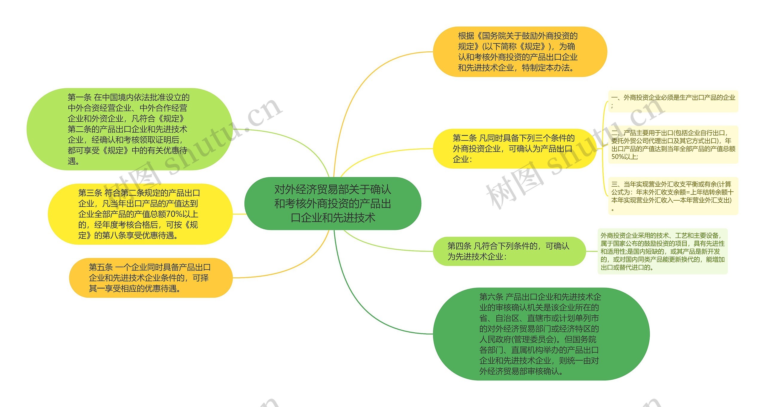 对外经济贸易部关于确认和考核外商投资的产品出口企业和先进技术