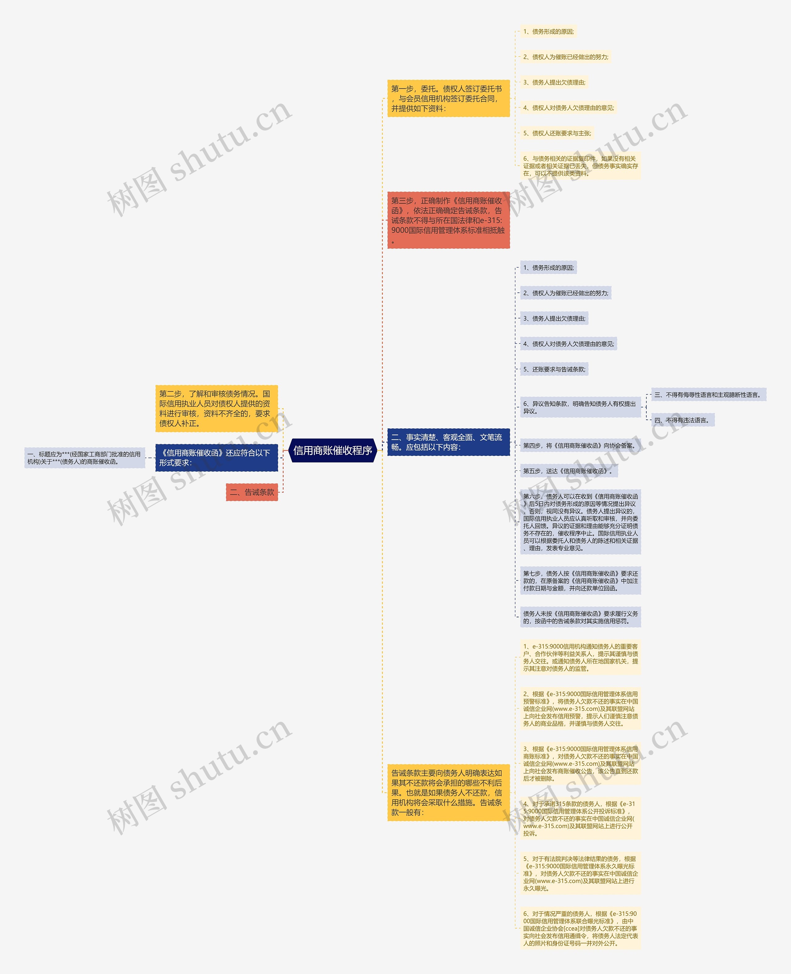 信用商账催收程序思维导图