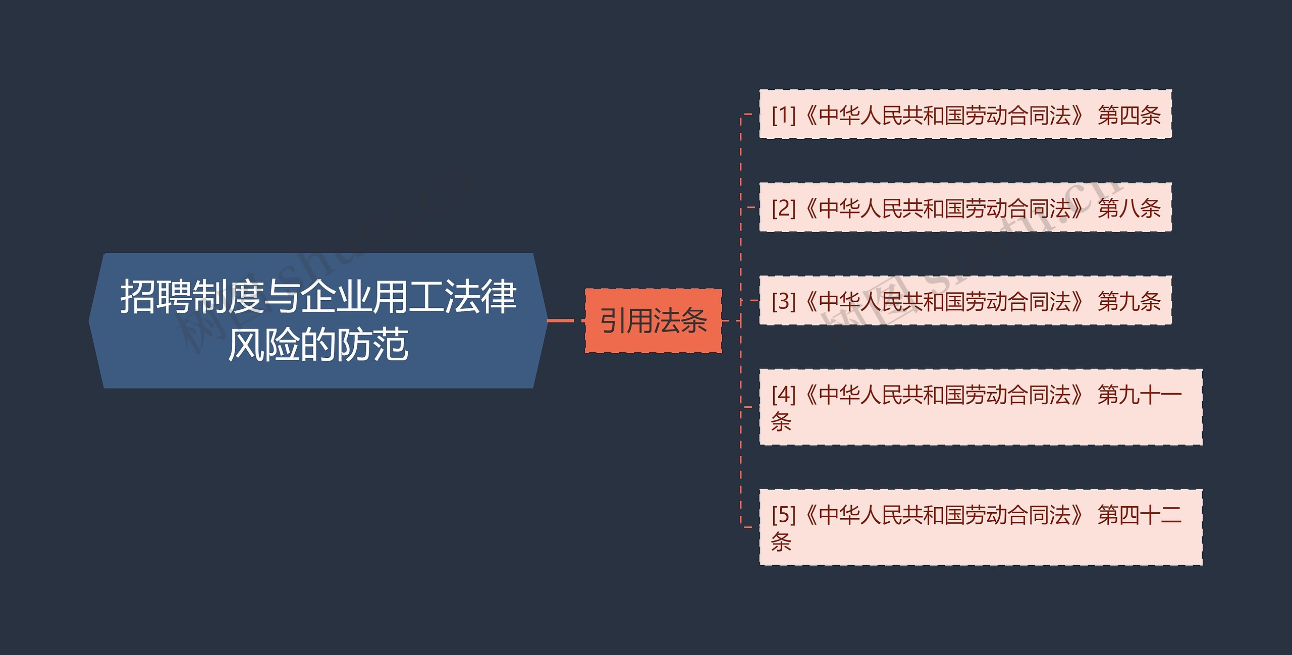 招聘制度与企业用工法律风险的防范思维导图