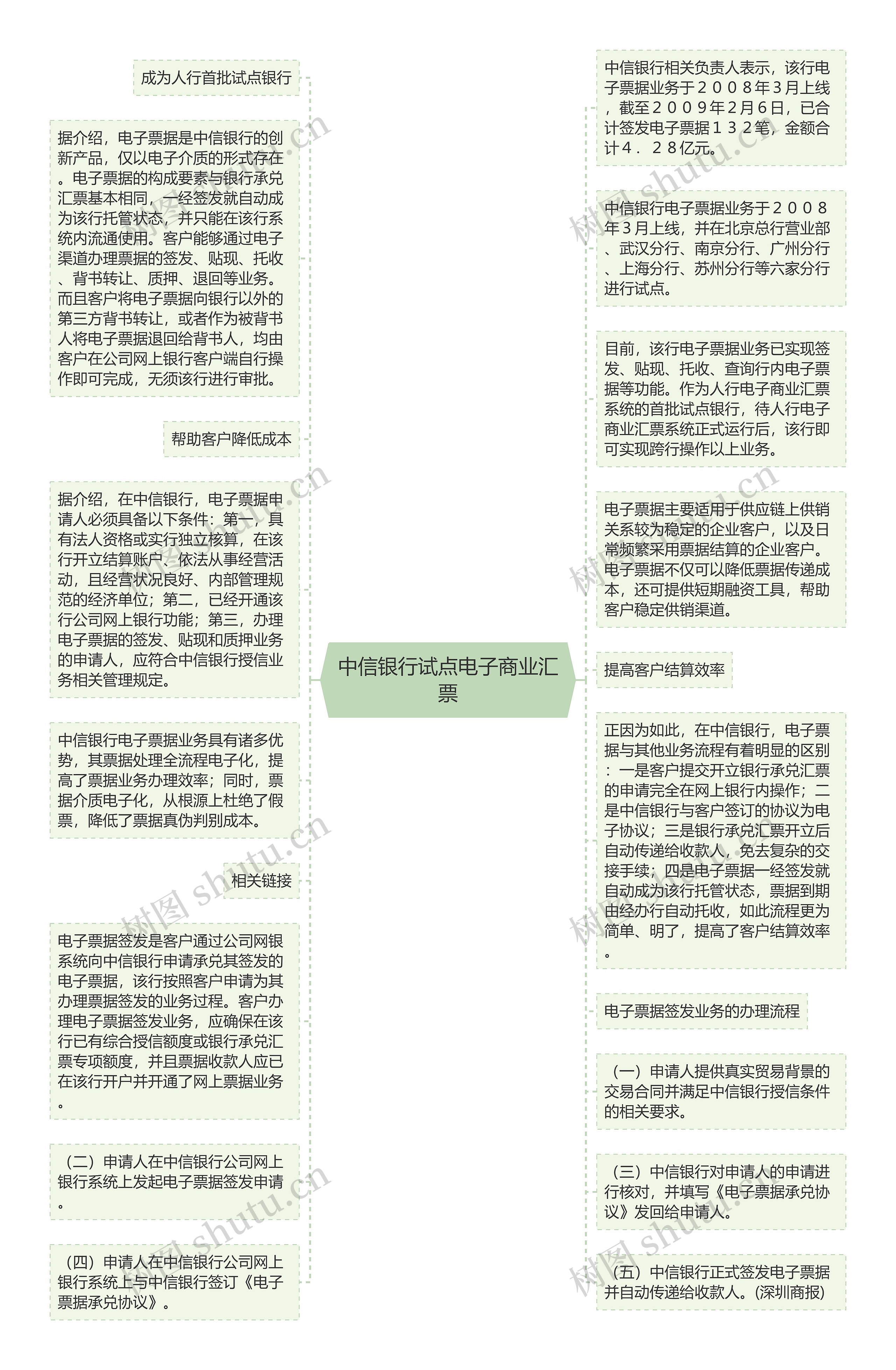 中信银行试点电子商业汇票思维导图