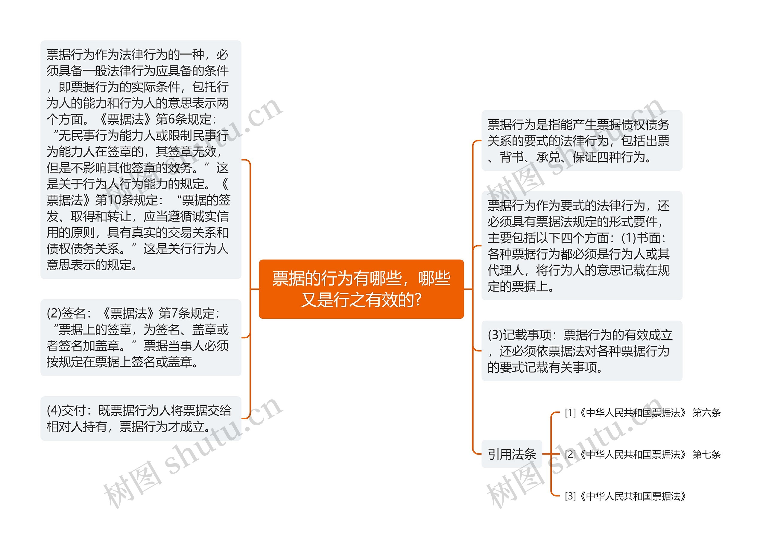 票据的行为有哪些，哪些又是行之有效的?思维导图