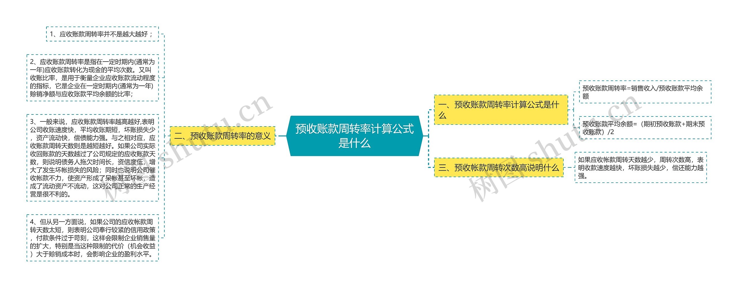 预收账款周转率计算公式是什么思维导图