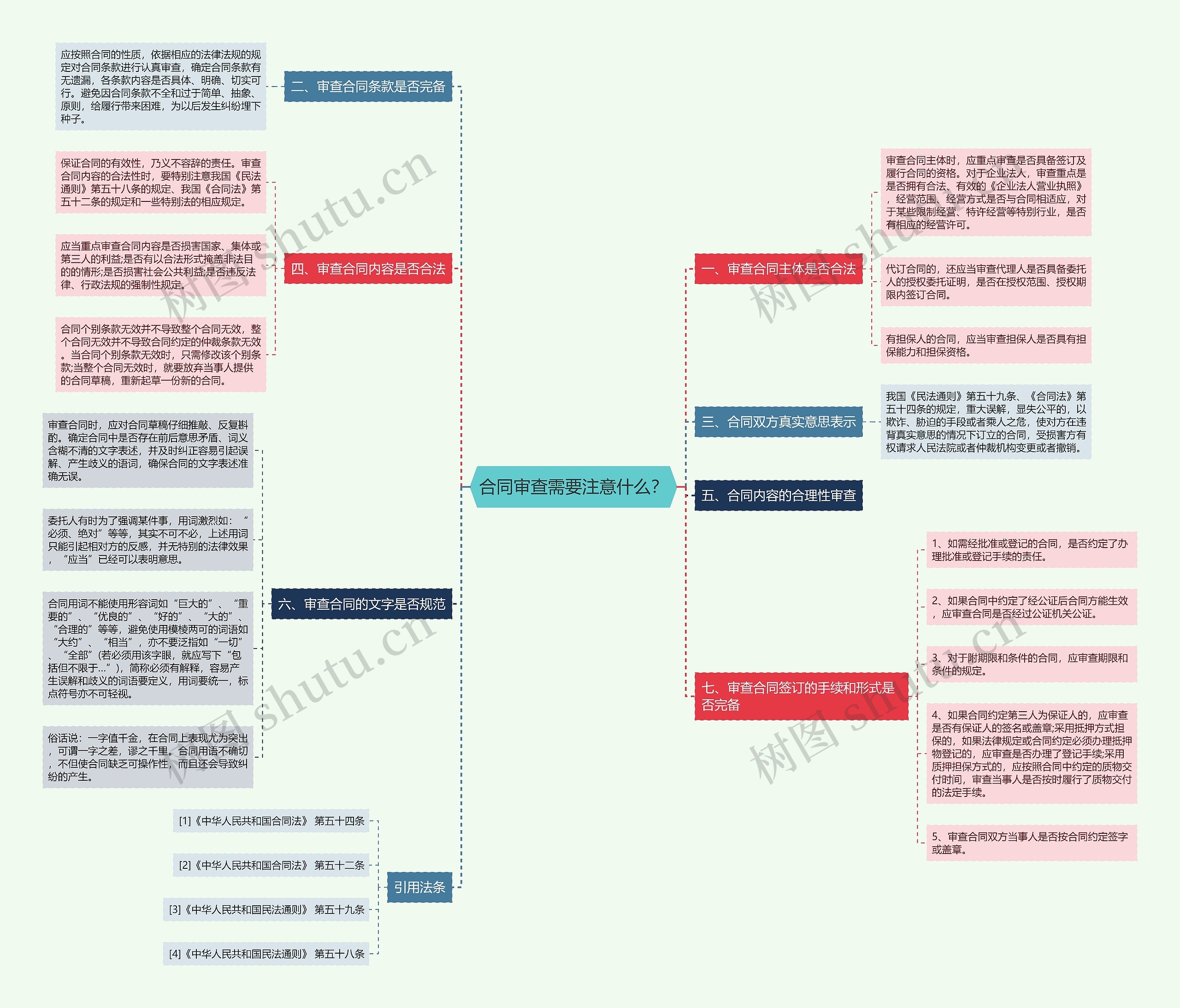 合同审查需要注意什么？思维导图