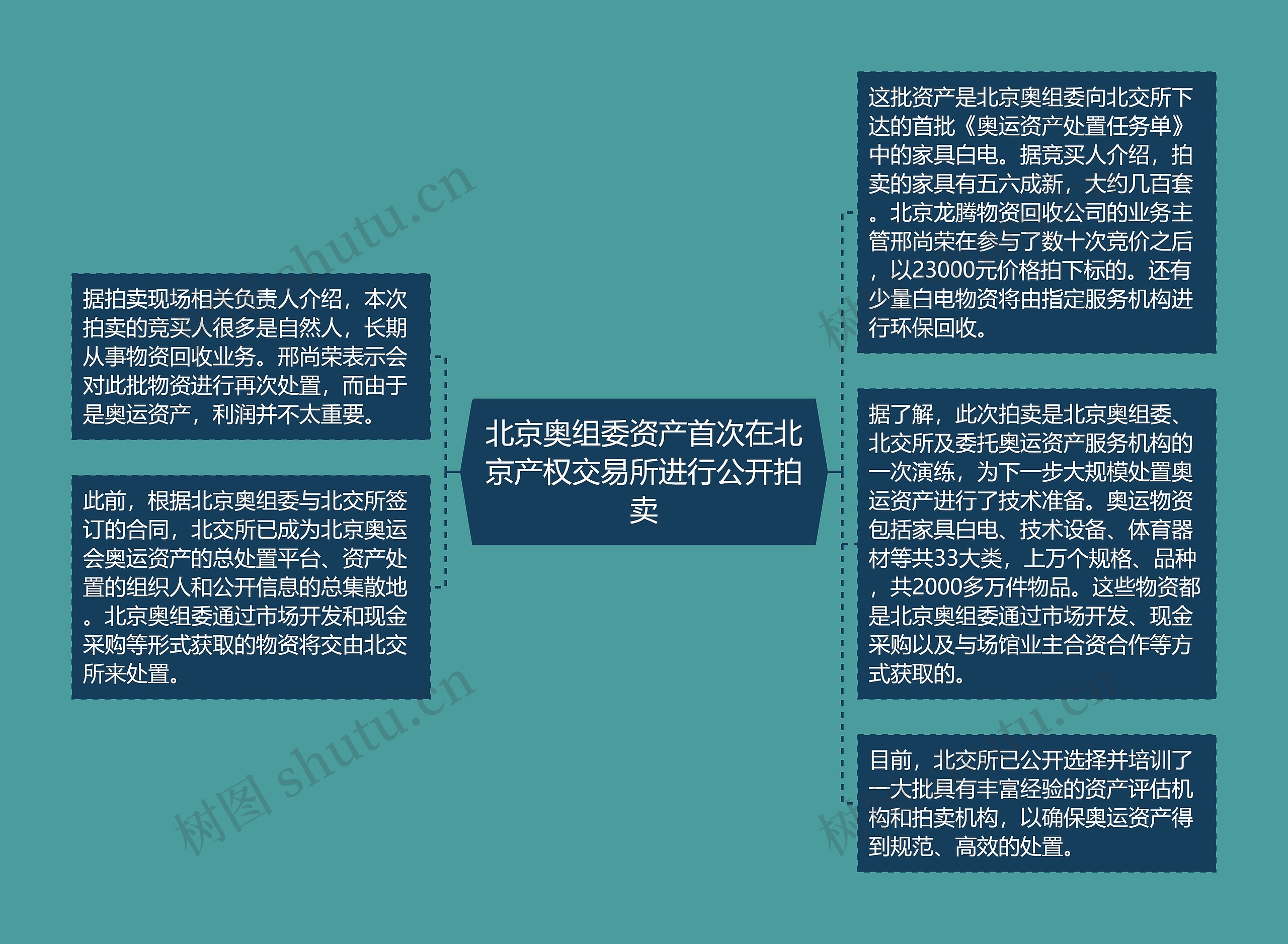 北京奥组委资产首次在北京产权交易所进行公开拍卖思维导图