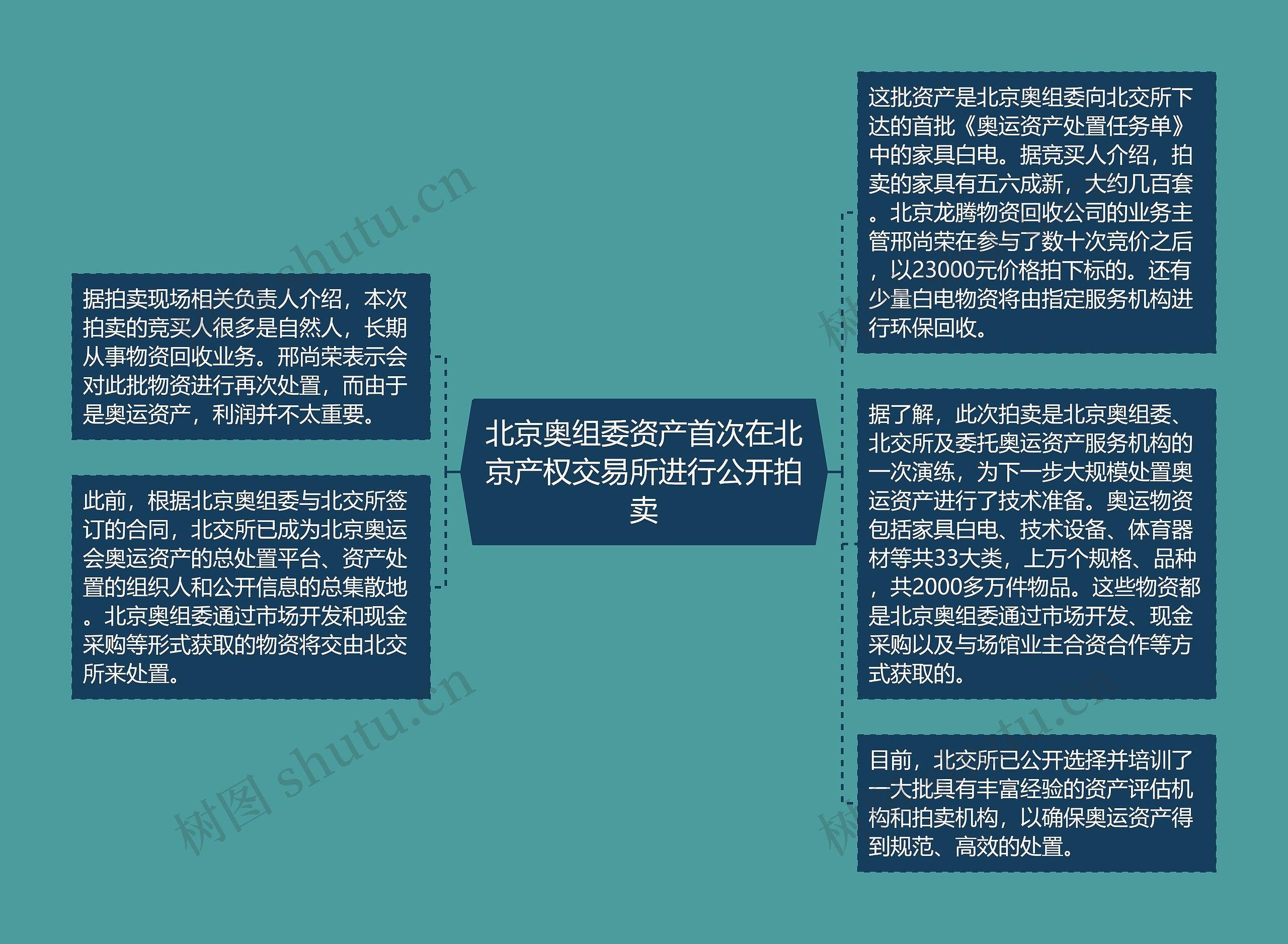 北京奥组委资产首次在北京产权交易所进行公开拍卖