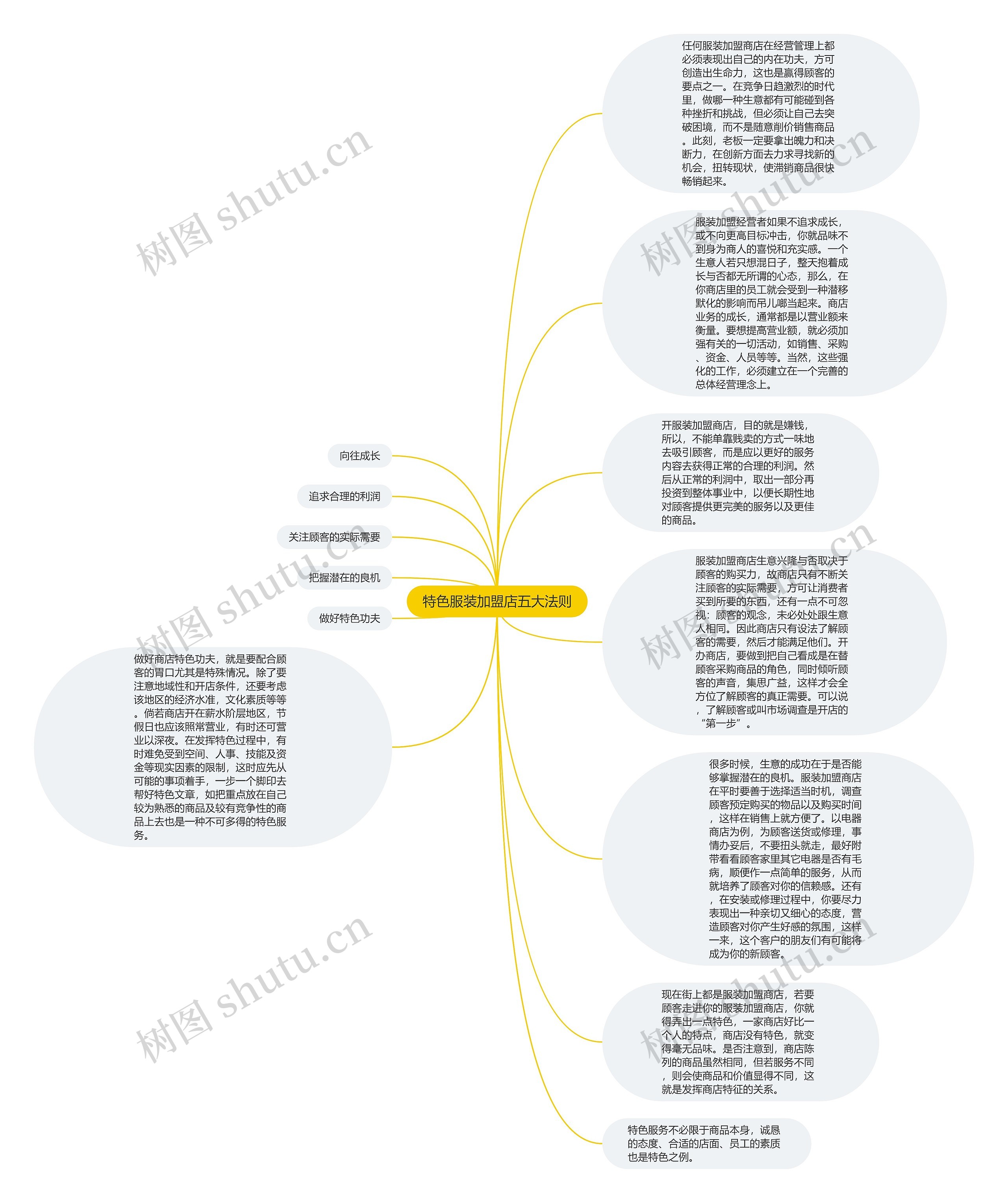 特色服装加盟店五大法则思维导图