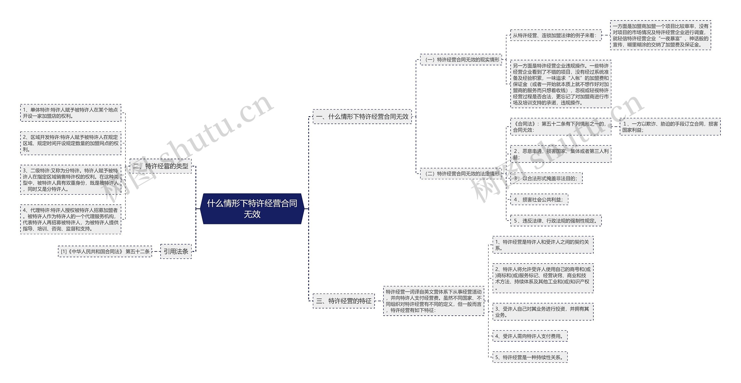 什么情形下特许经营合同无效思维导图