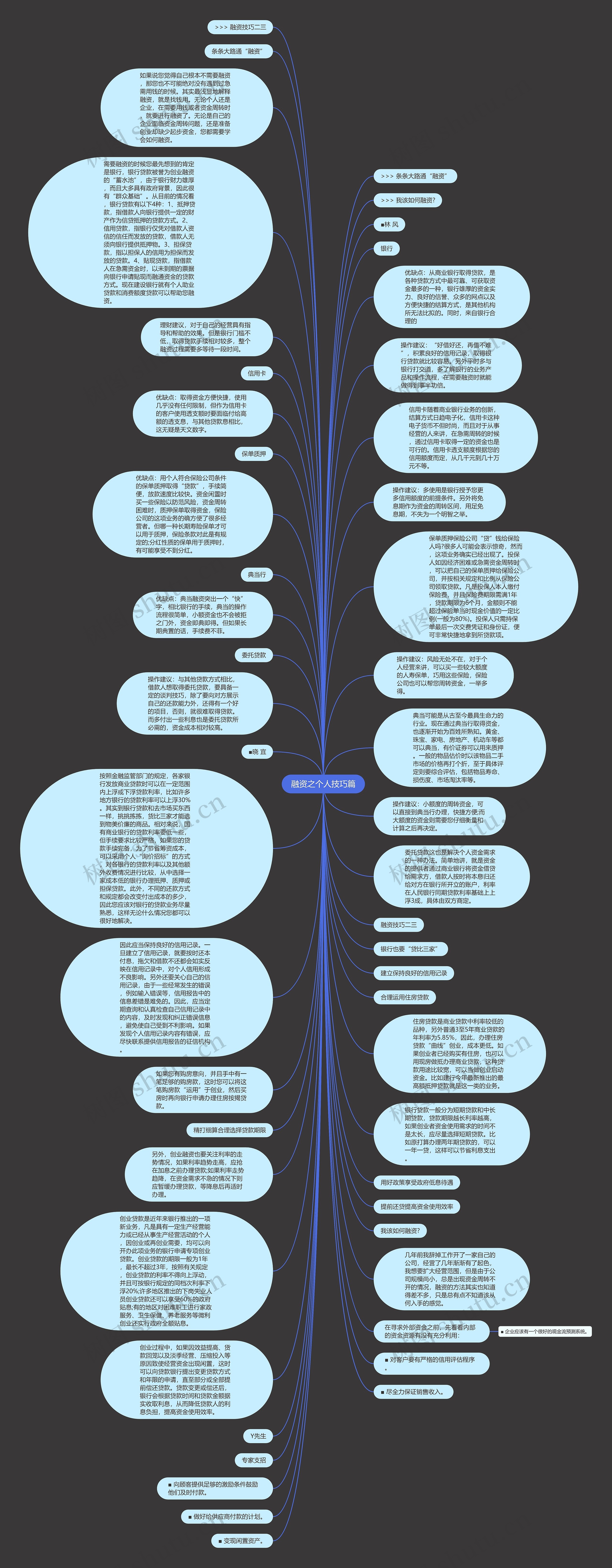 融资之个人技巧篇思维导图