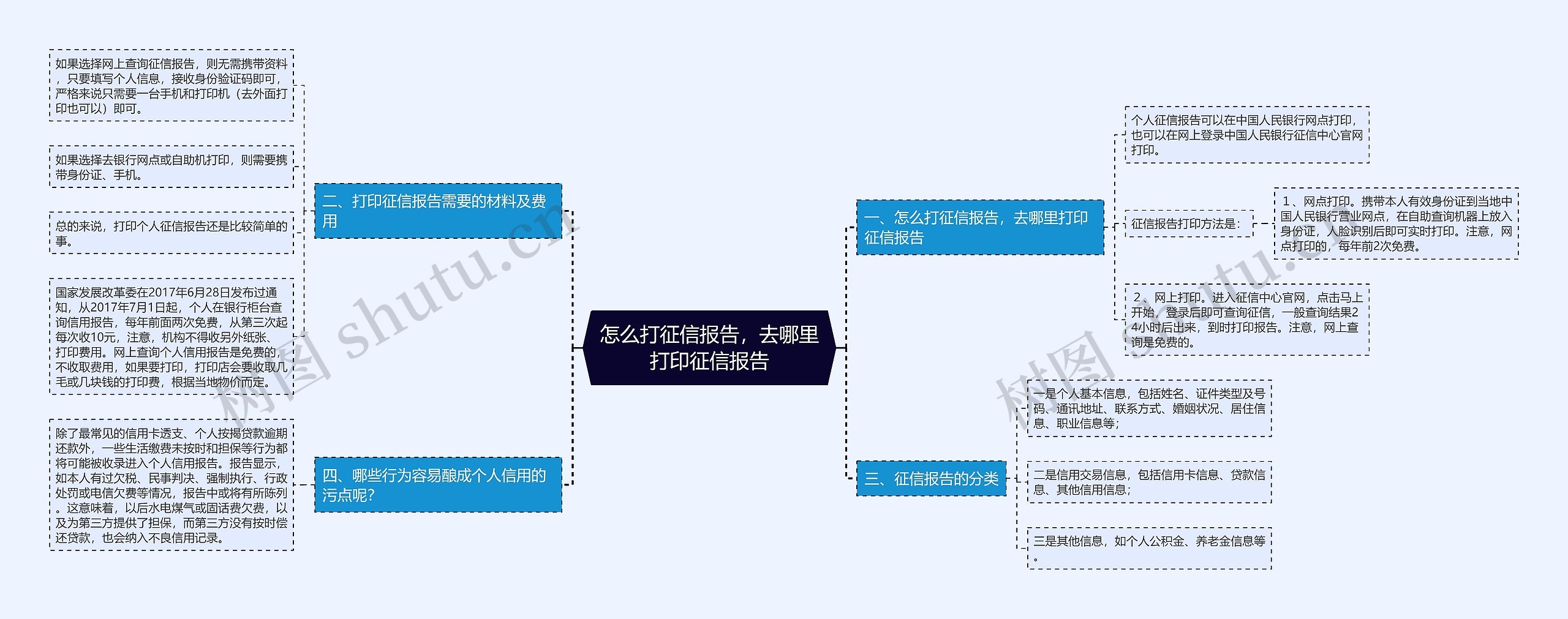 怎么打征信报告，去哪里打印征信报告思维导图