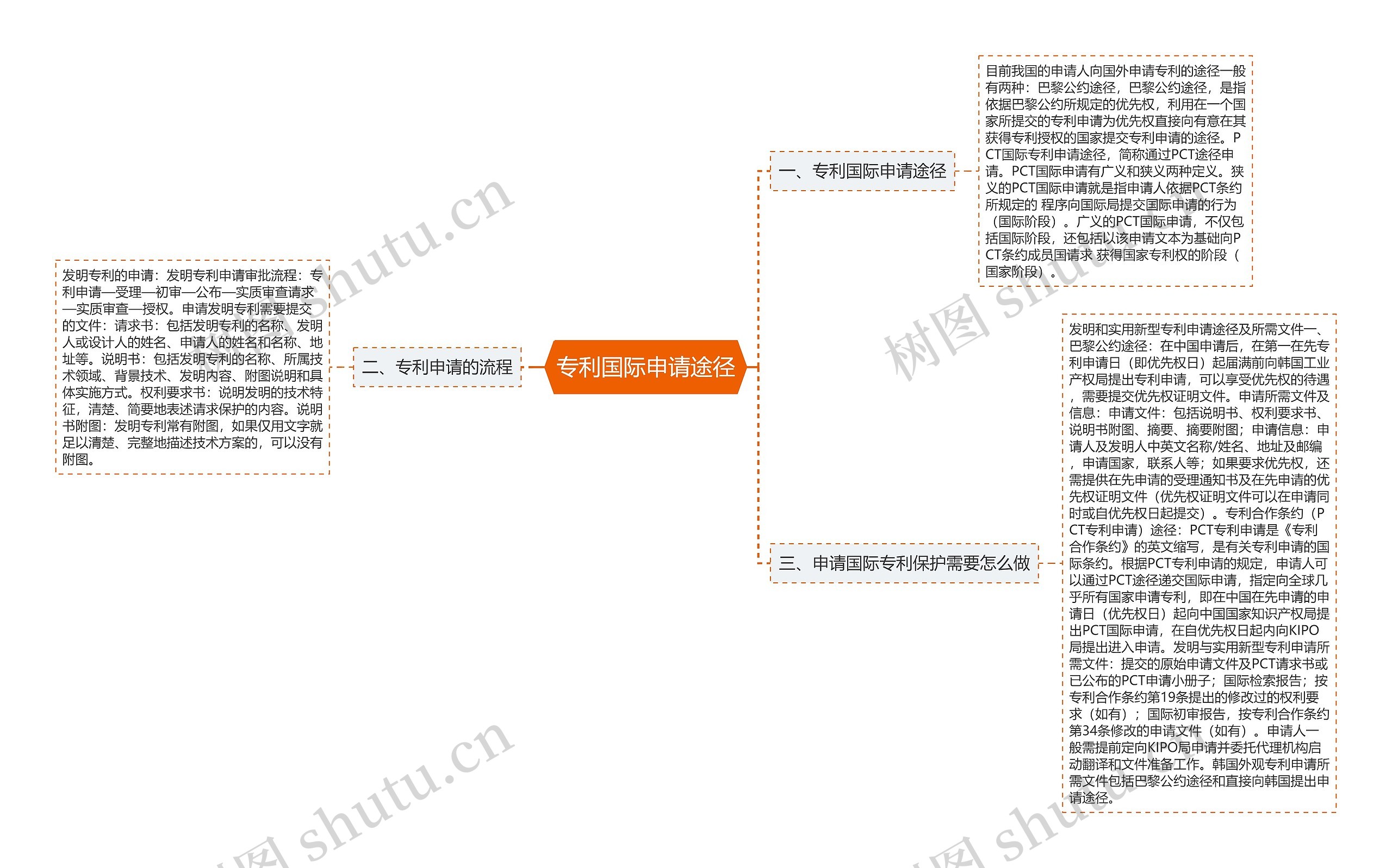 专利国际申请途径思维导图