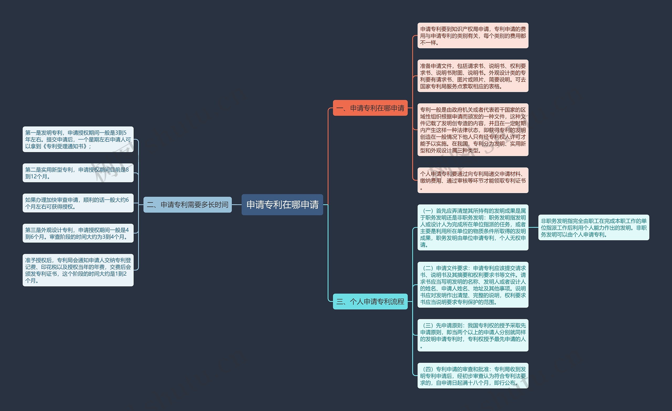 申请专利在哪申请思维导图