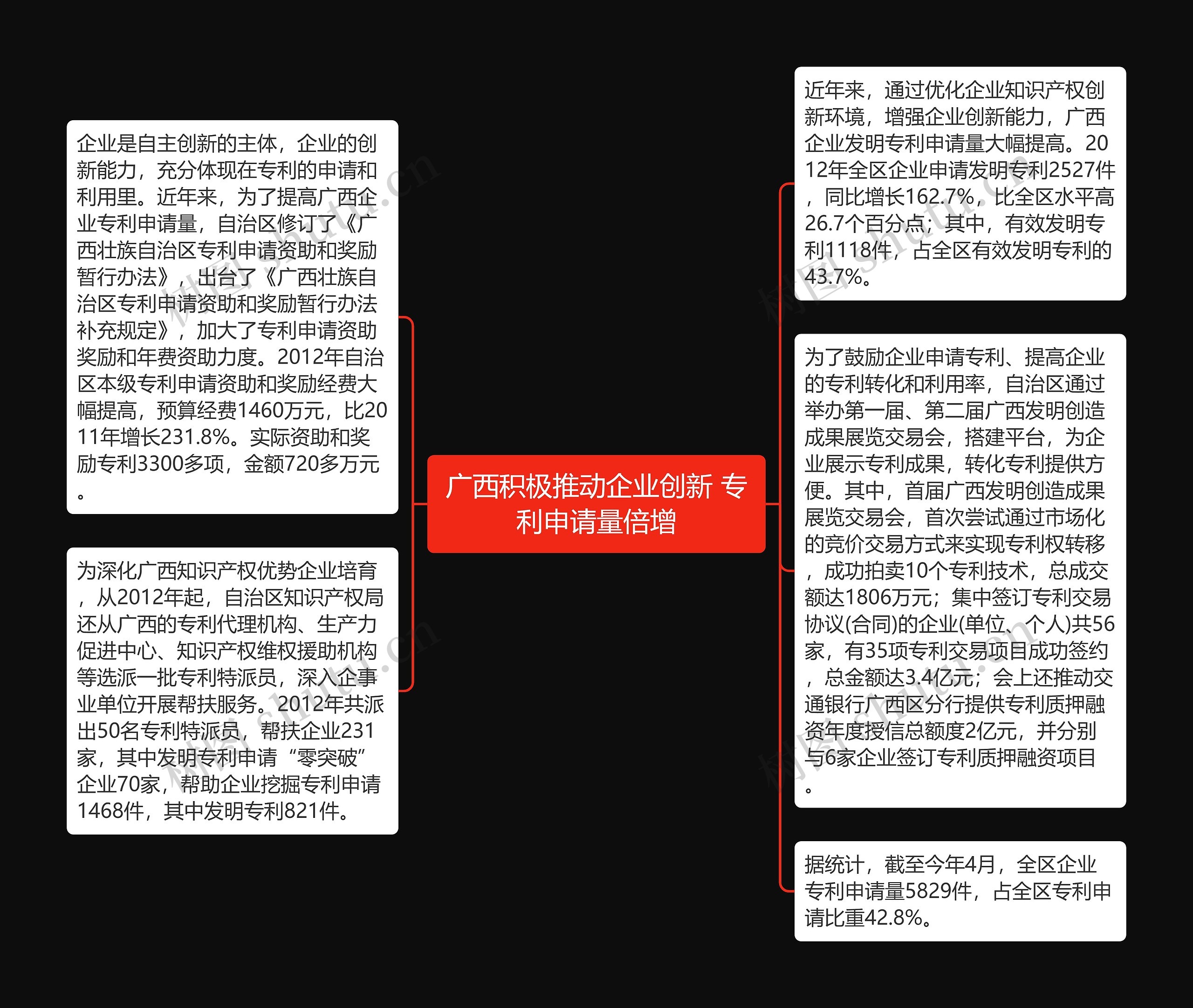 广西积极推动企业创新 专利申请量倍增思维导图