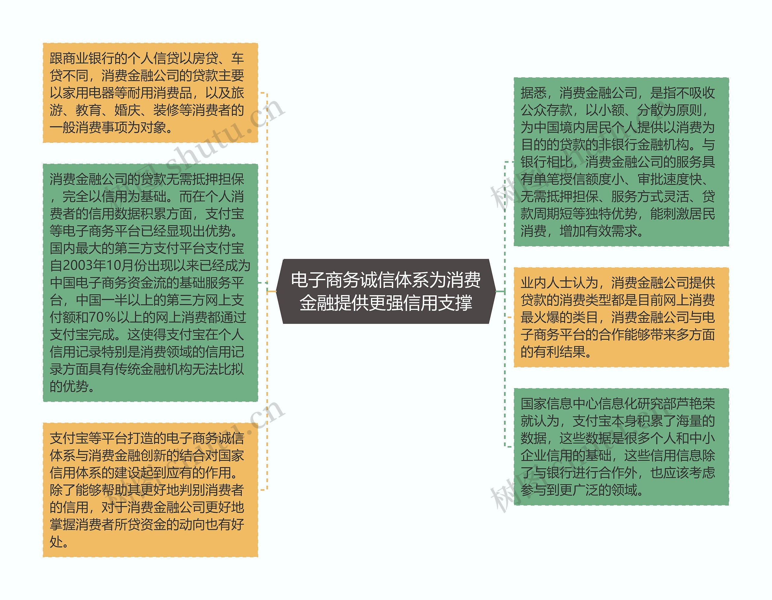 电子商务诚信体系为消费金融提供更强信用支撑思维导图