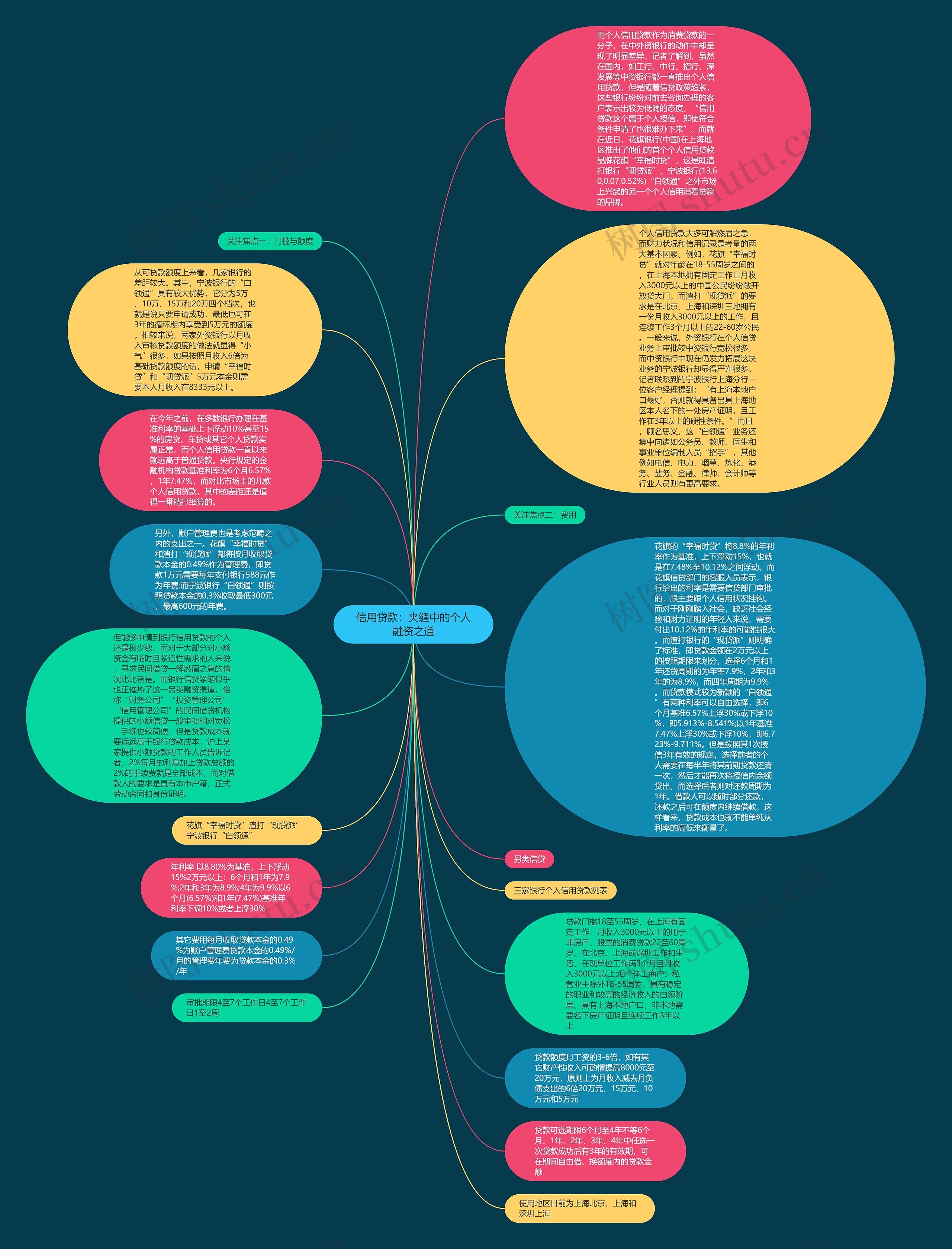 信用贷款：夹缝中的个人融资之道思维导图