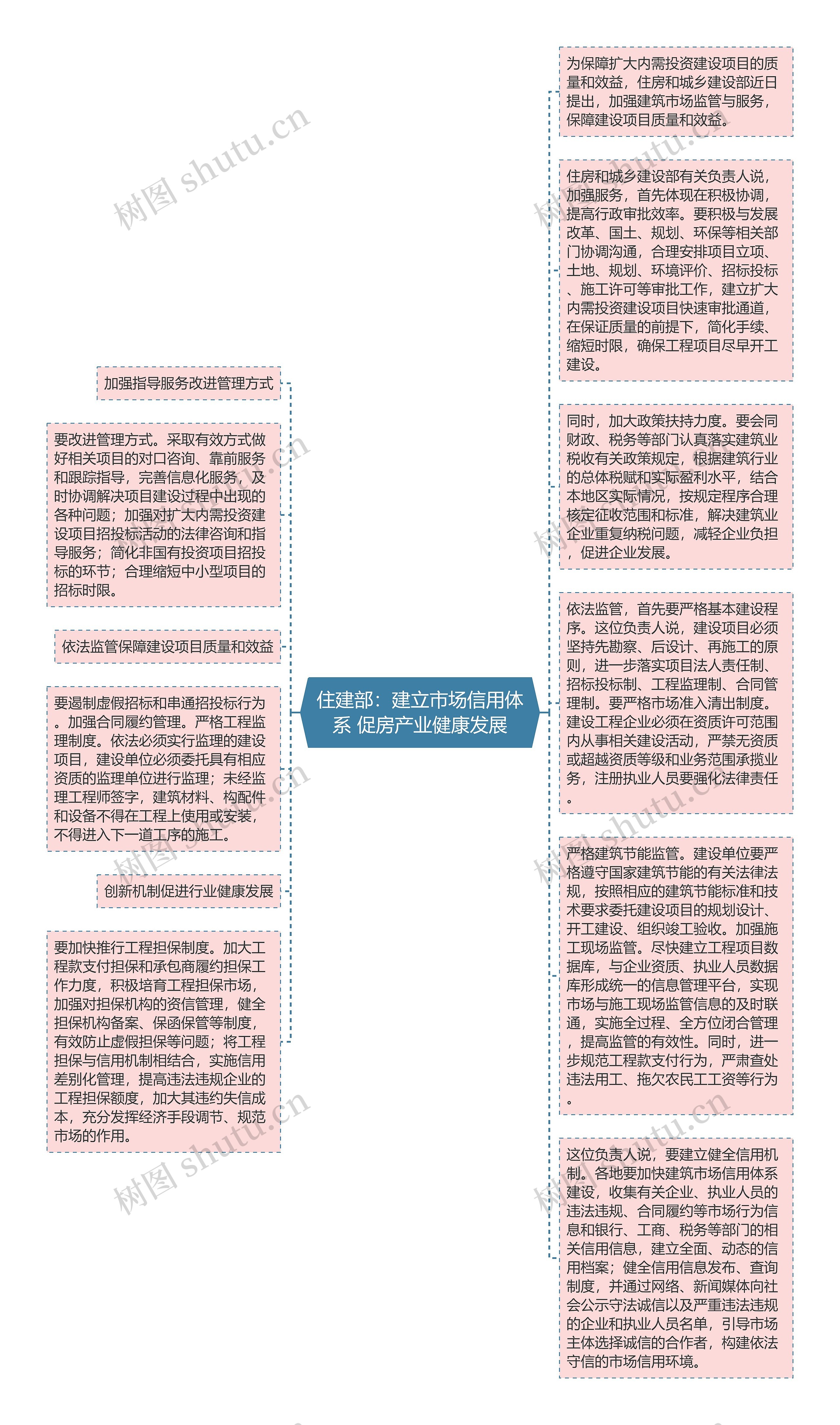 住建部：建立市场信用体系 促房产业健康发展思维导图