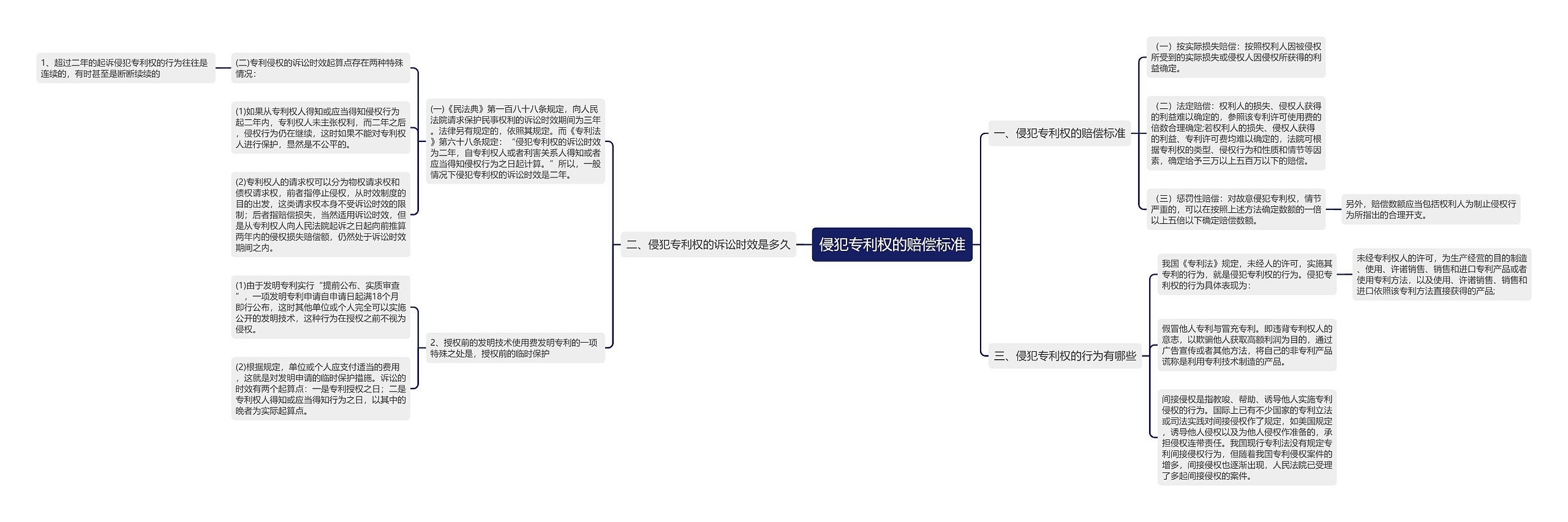 侵犯专利权的赔偿标准