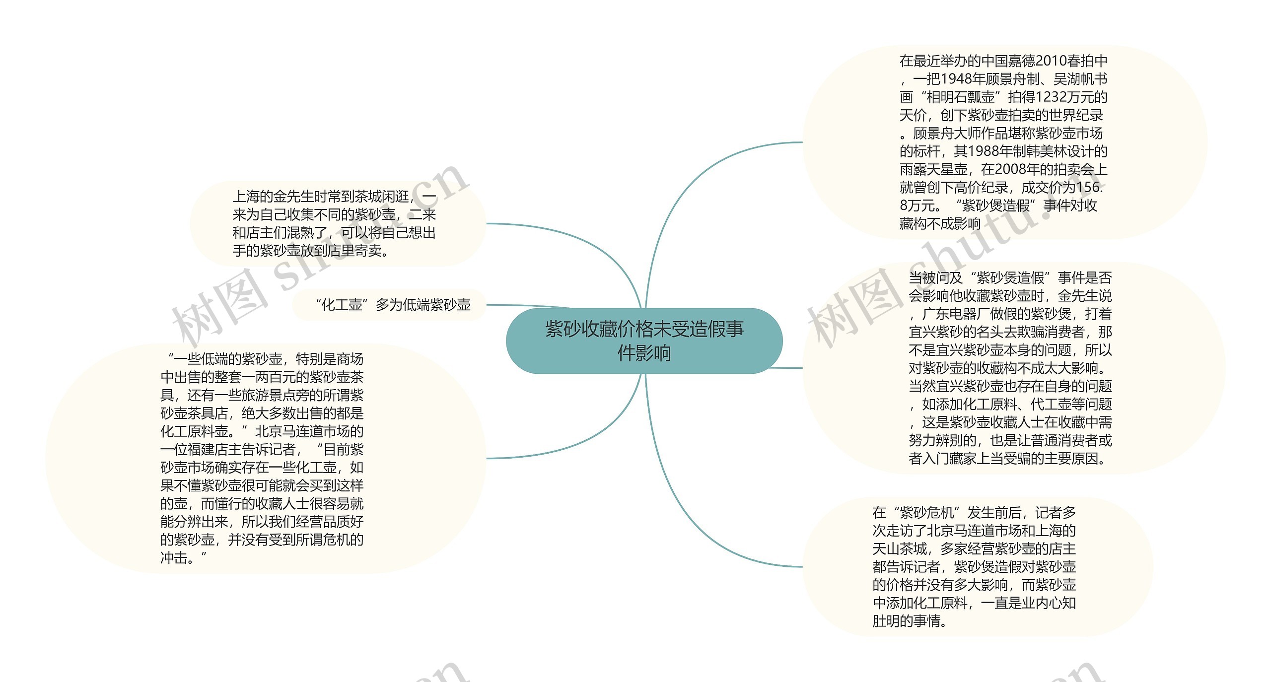 紫砂收藏价格未受造假事件影响思维导图