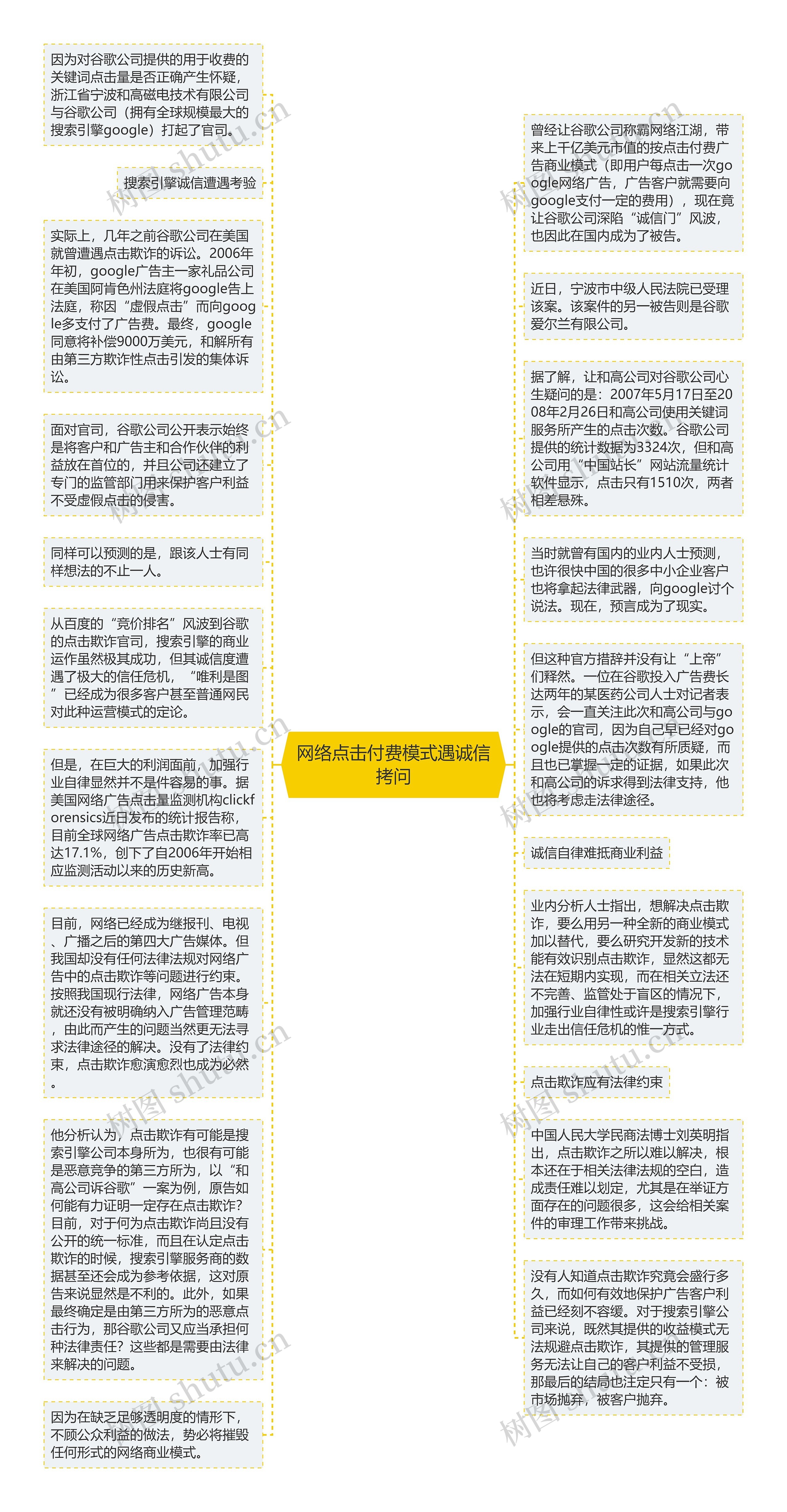 网络点击付费模式遇诚信拷问思维导图