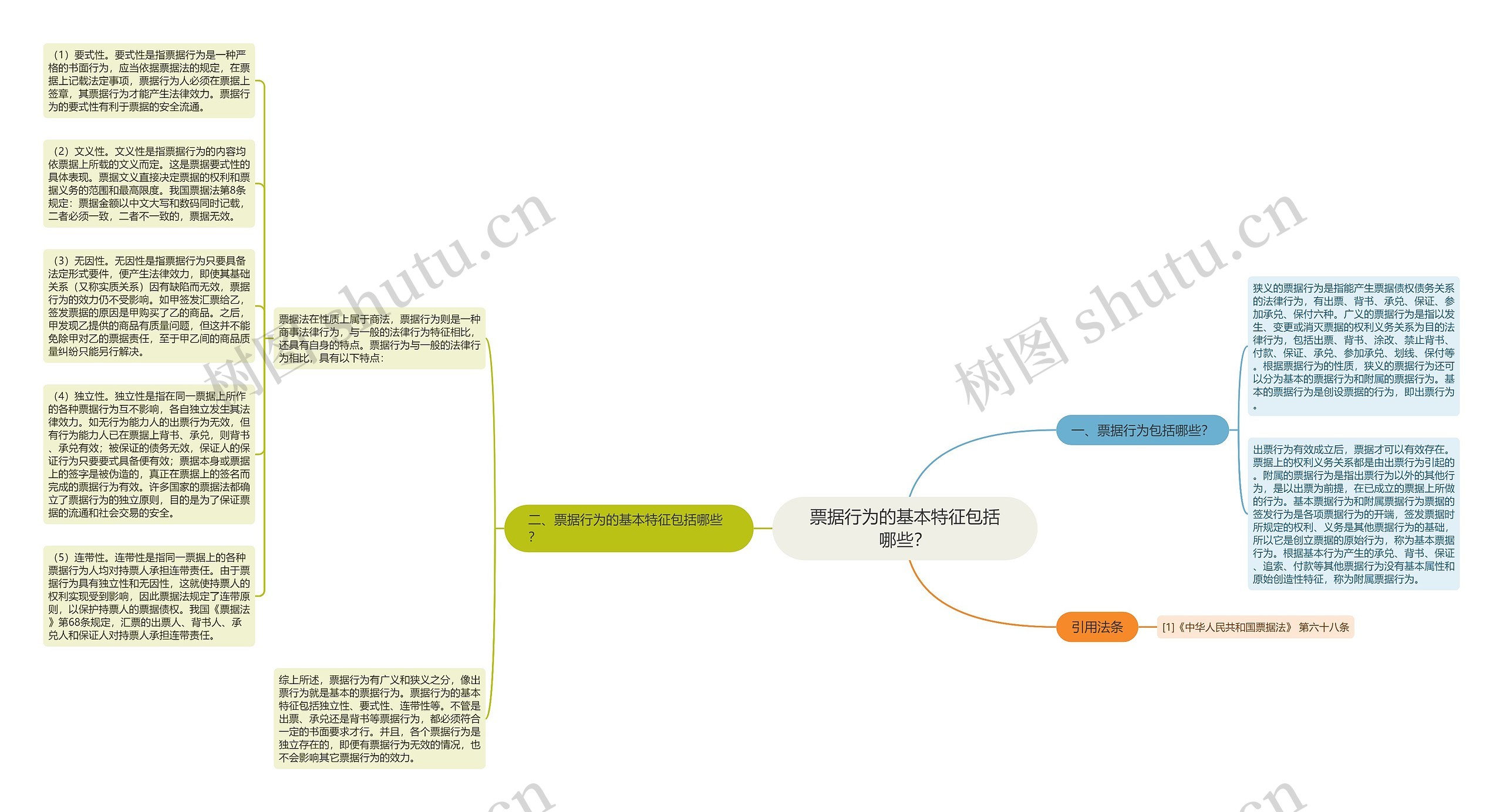 票据行为的基本特征包括哪些？思维导图