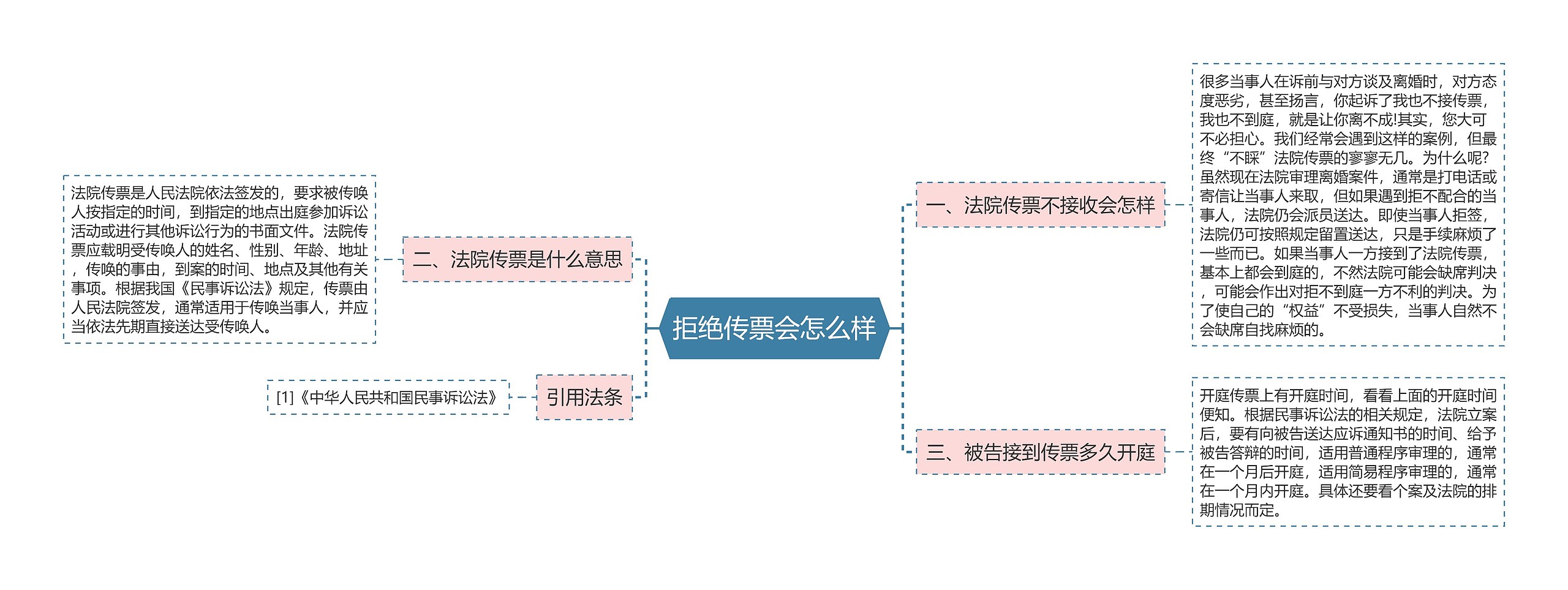 拒绝传票会怎么样