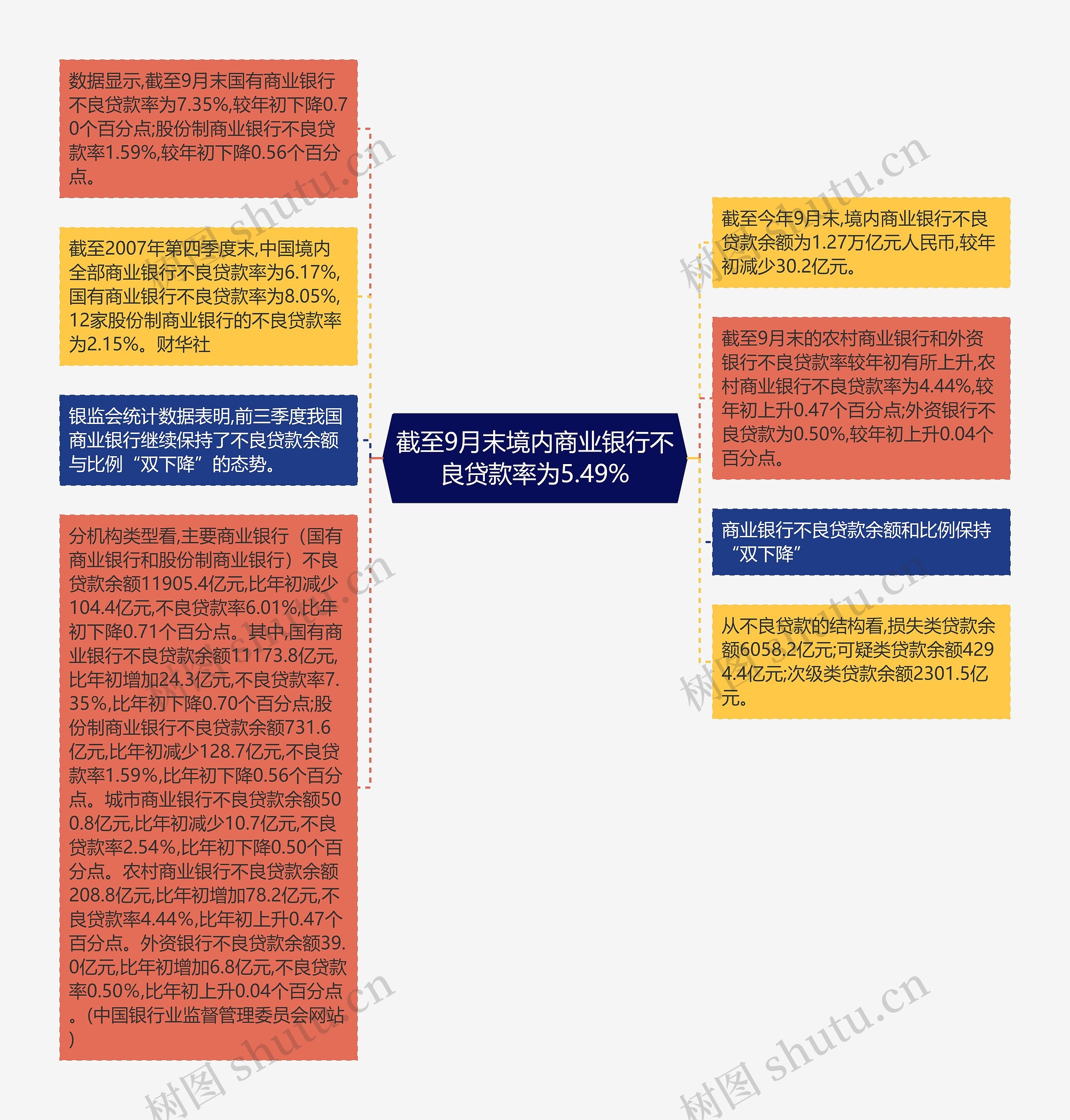 截至9月末境内商业银行不良贷款率为5.49%思维导图