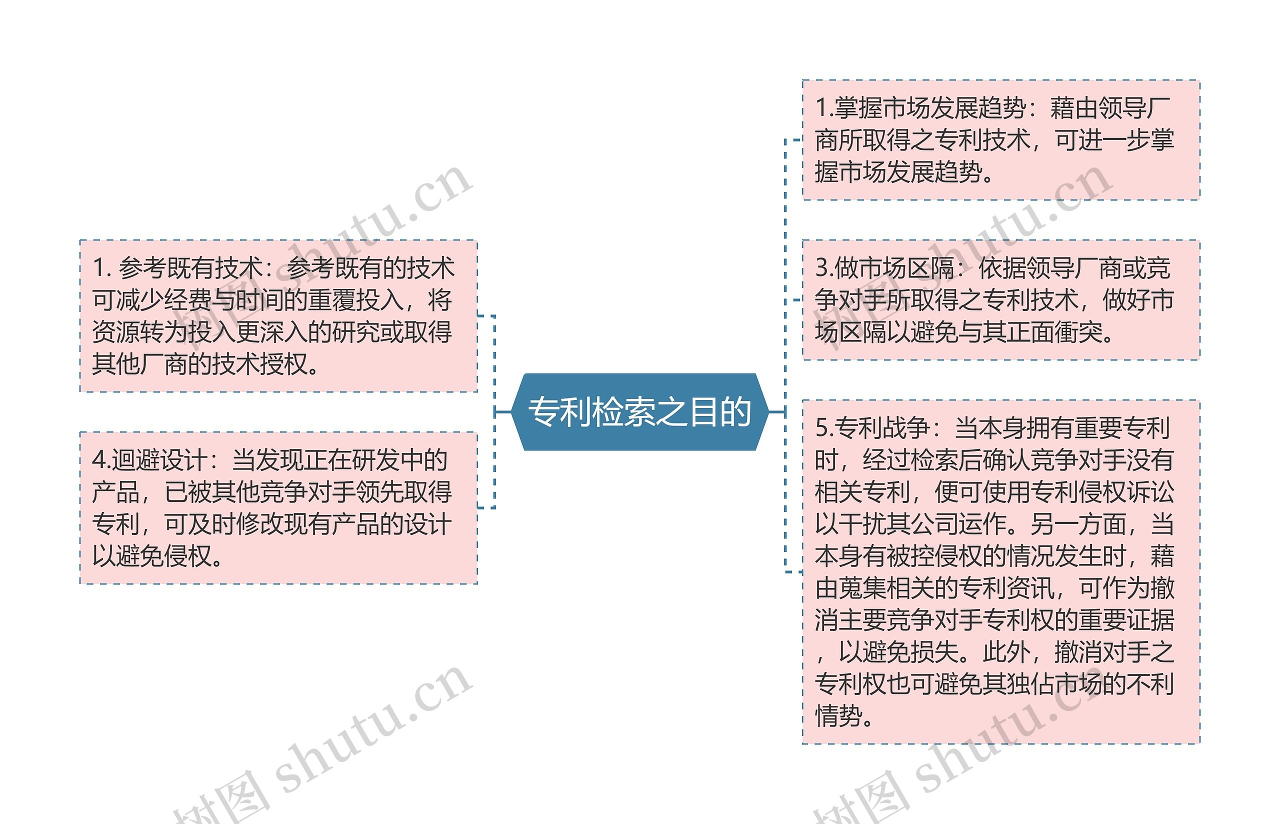 专利检索之目的 专利检索之目的