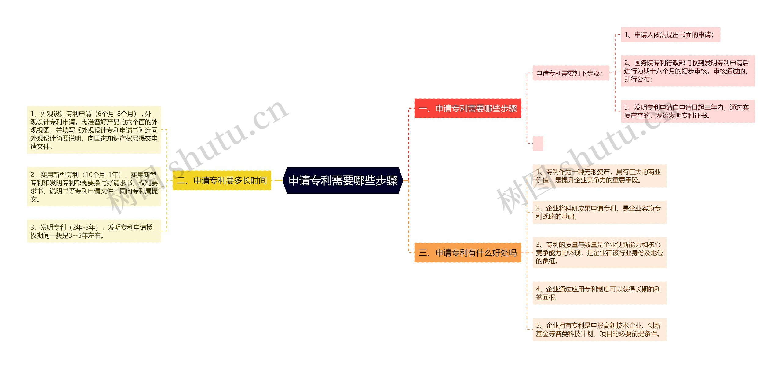 申请专利需要哪些步骤思维导图