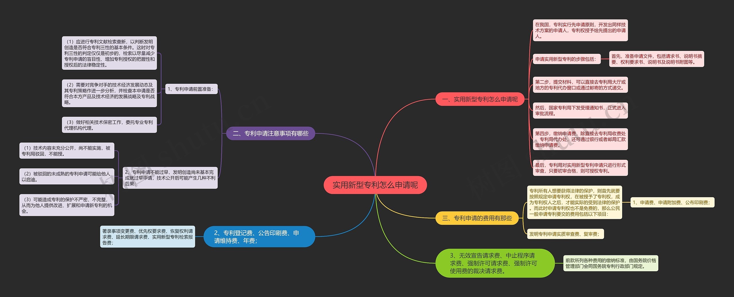 实用新型专利怎么申请呢思维导图