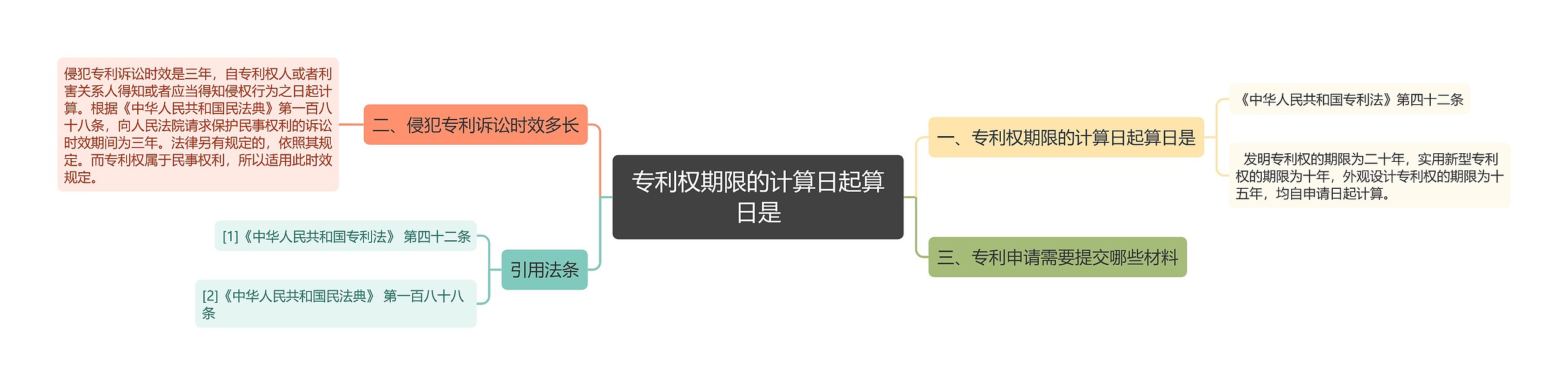专利权期限的计算日起算日是