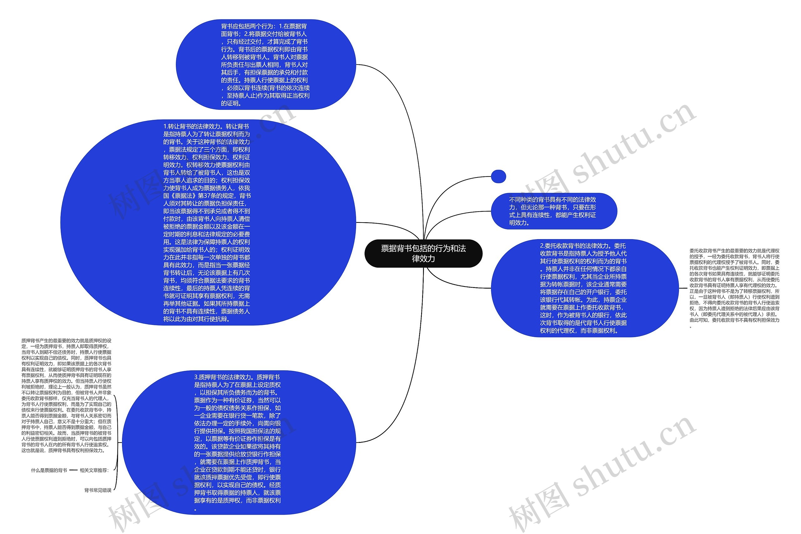 票据背书包括的行为和法律效力思维导图