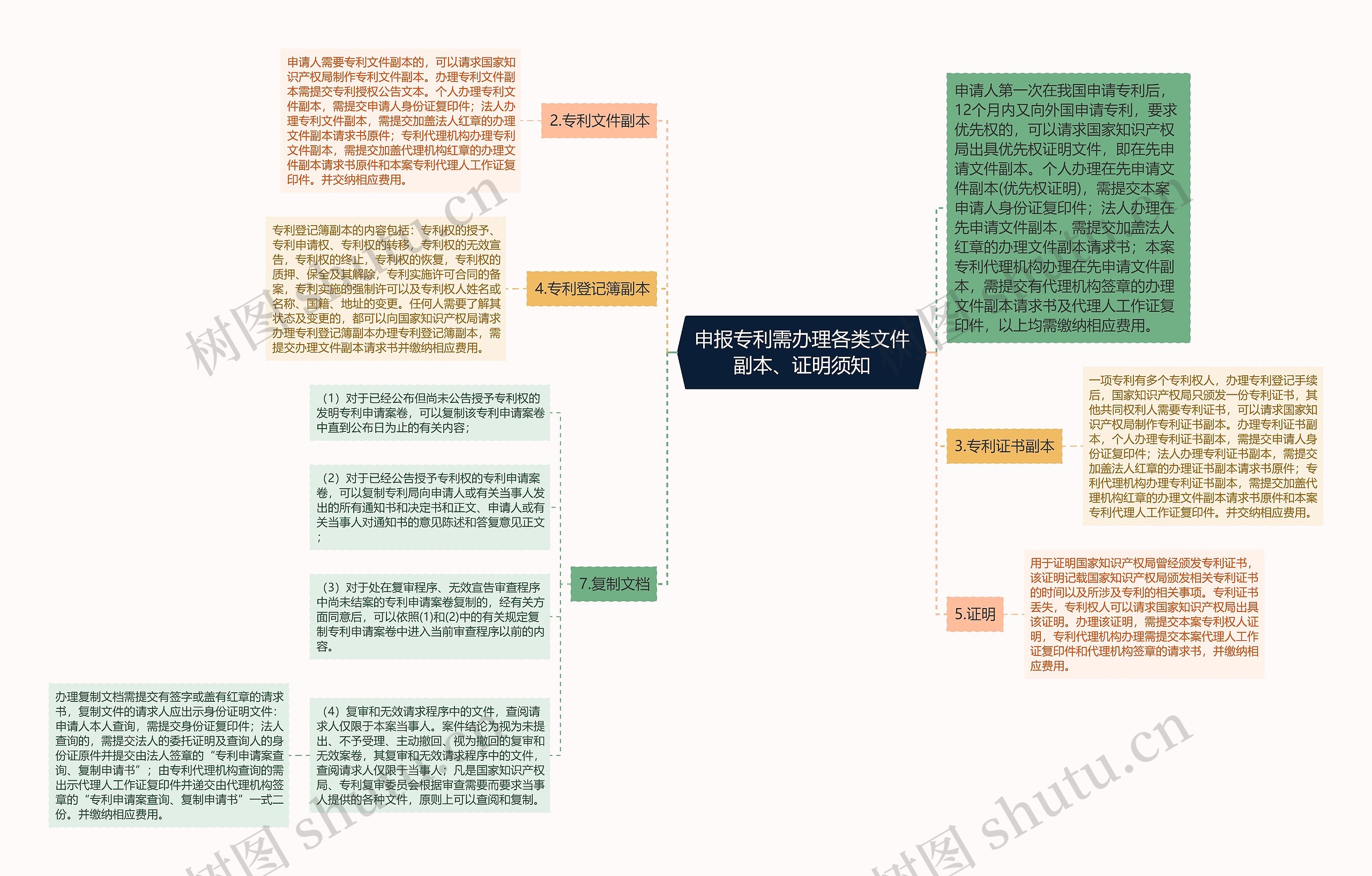 申报专利需办理各类文件副本、证明须知思维导图