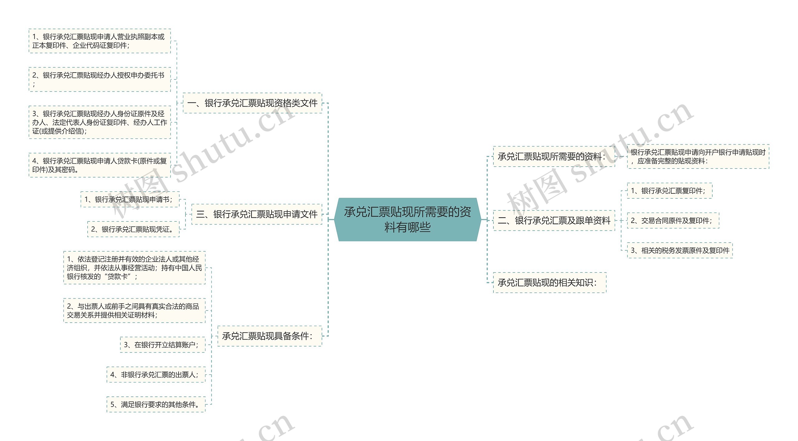 承兑汇票贴现所需要的资料有哪些思维导图