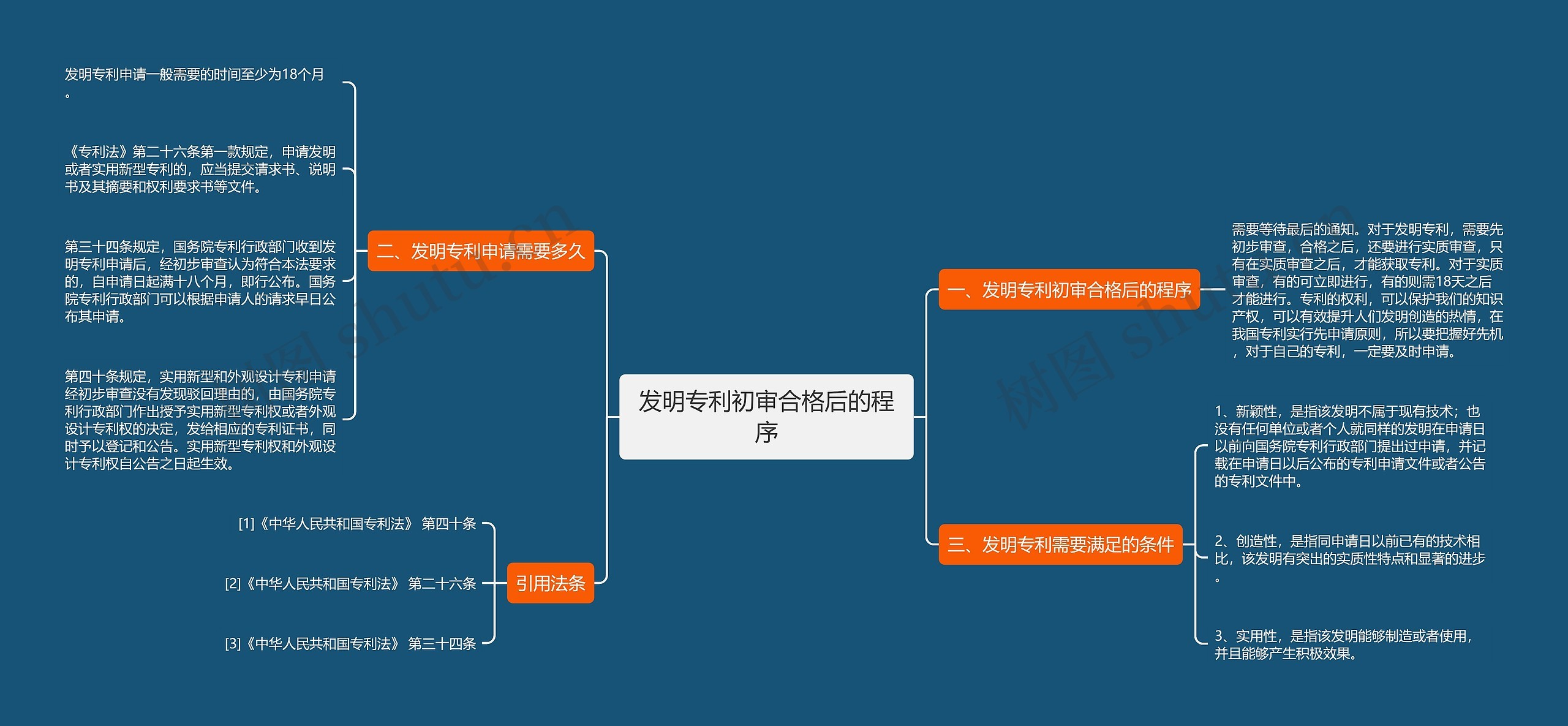 发明专利初审合格后的程序思维导图