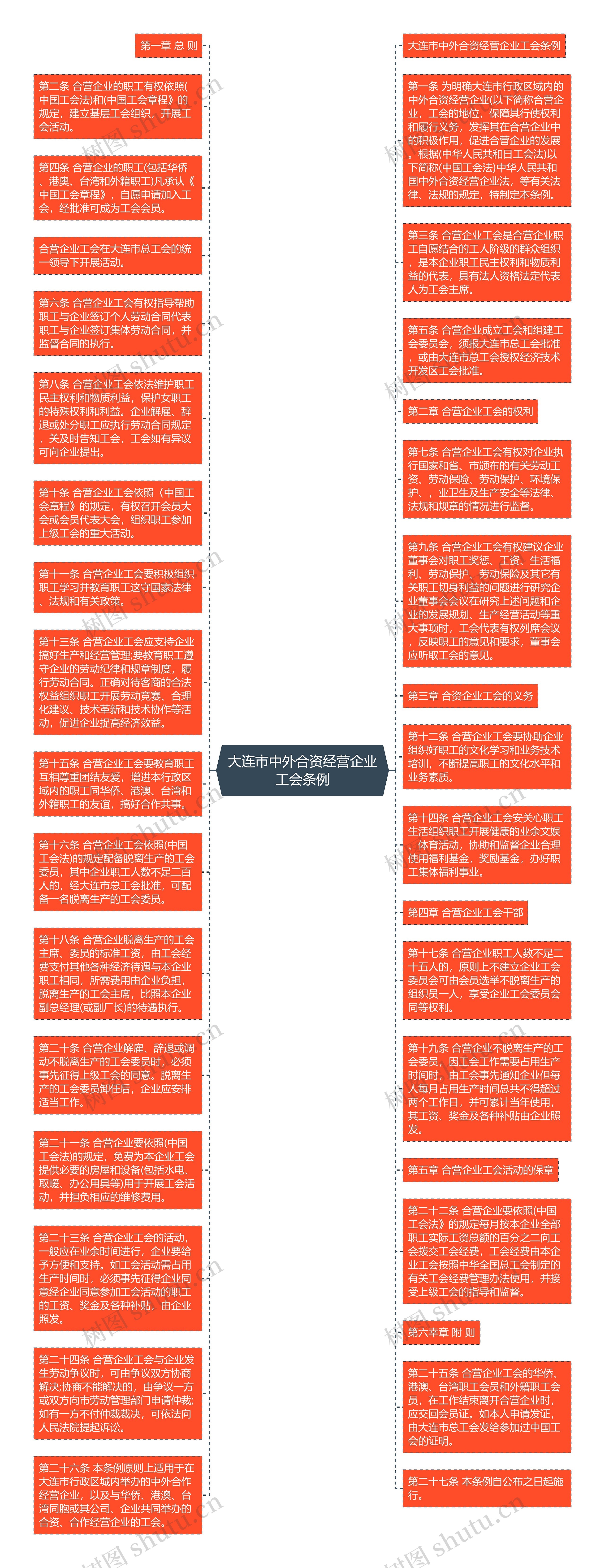 大连市中外合资经营企业工会条例
