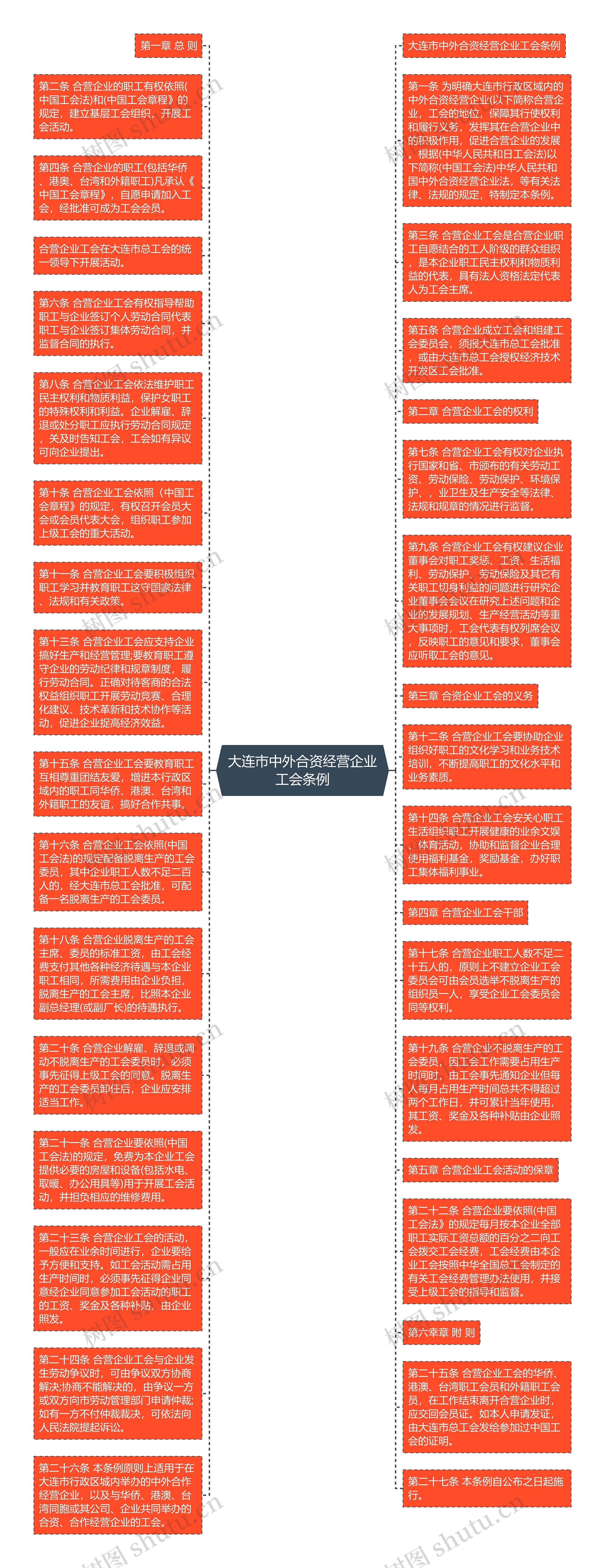 大连市中外合资经营企业工会条例思维导图