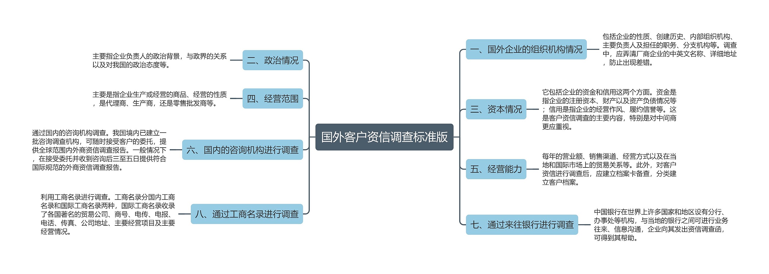 国外客户资信调查标准版思维导图