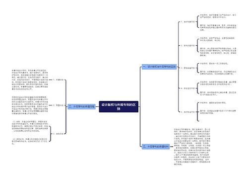 设计版权与外观专利的区别
