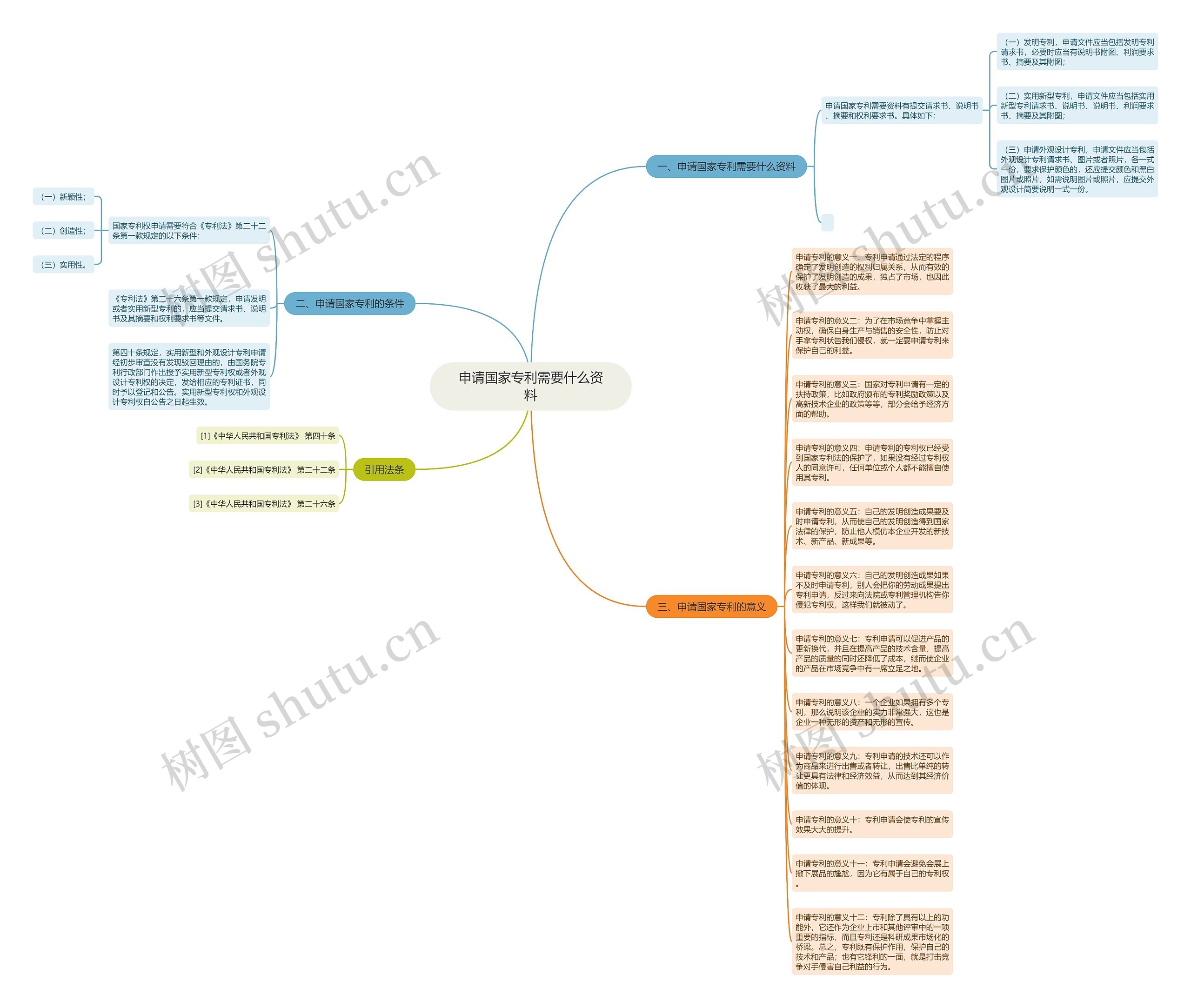 申请国家专利需要什么资料思维导图