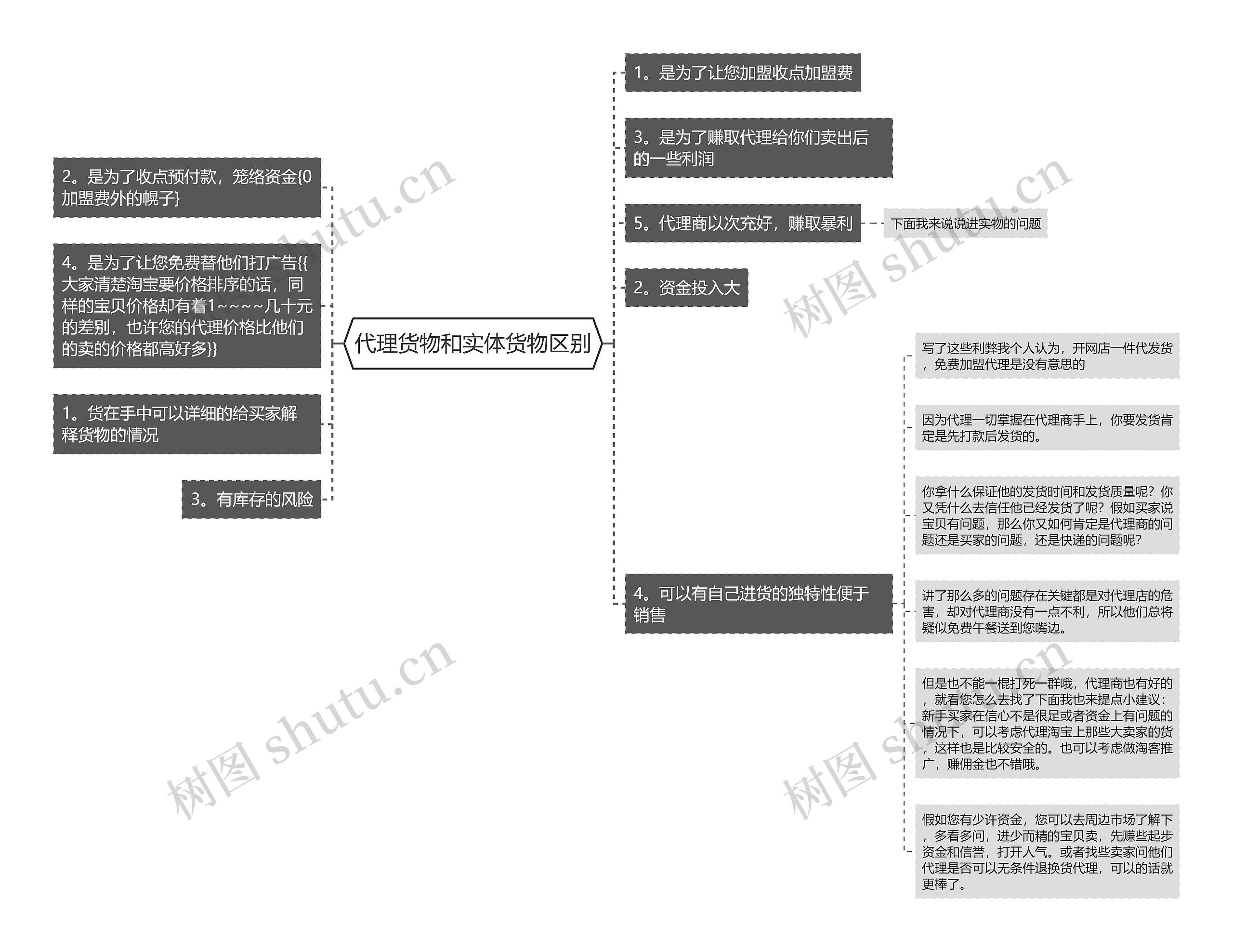 代理货物和实体货物区别思维导图