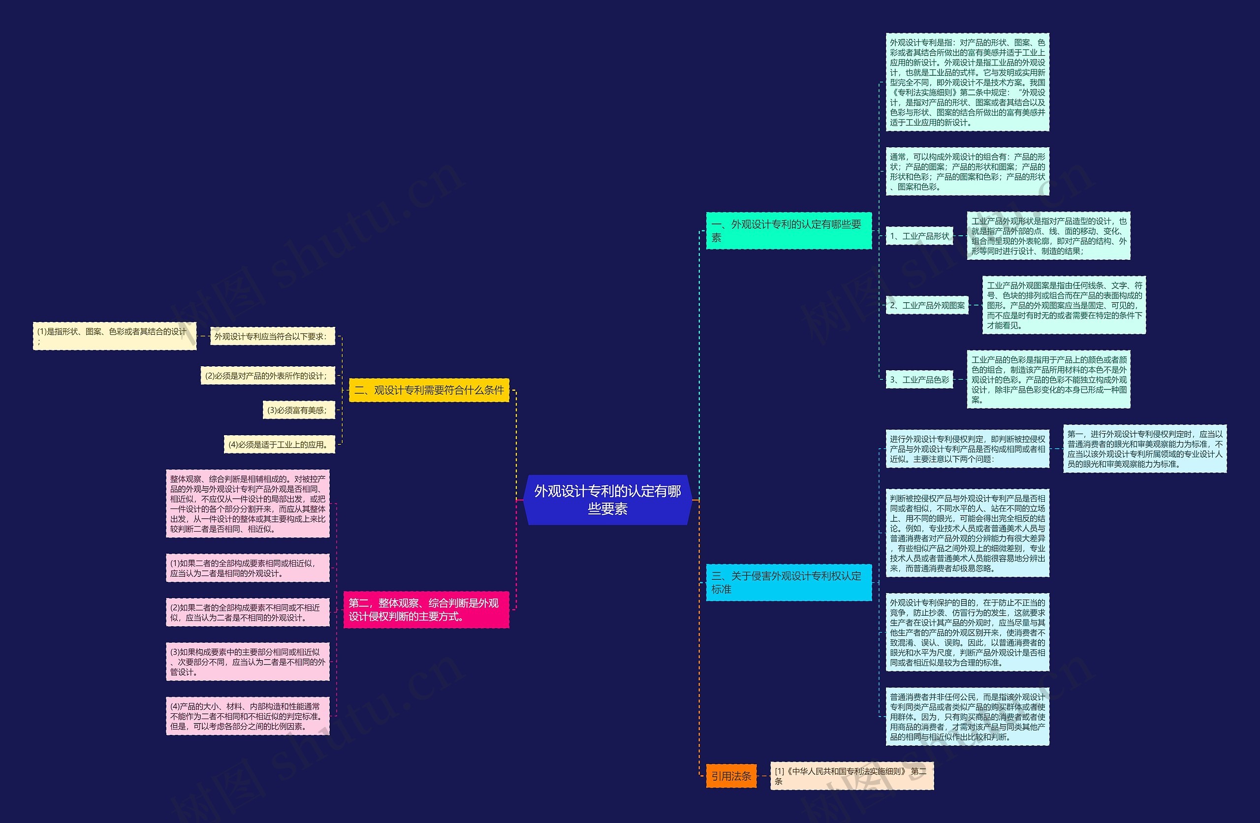 外观设计专利的认定有哪些要素 外观设计专利的认定有哪些要素
