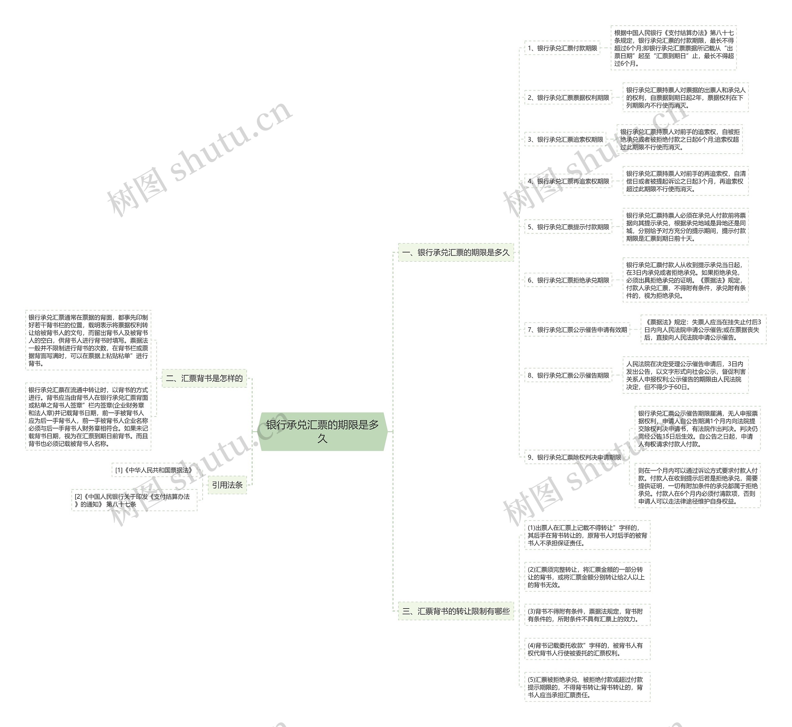 银行承兑汇票的期限是多久思维导图