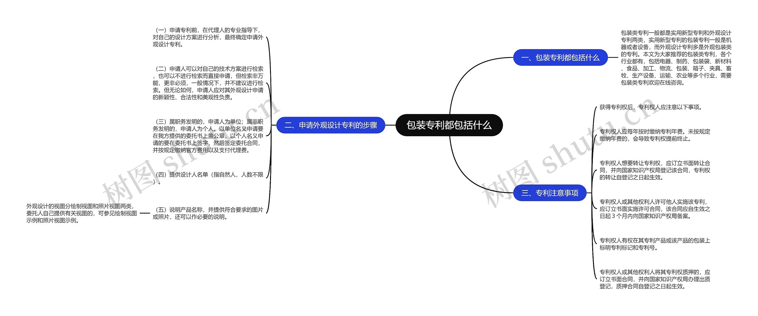 包装专利都包括什么