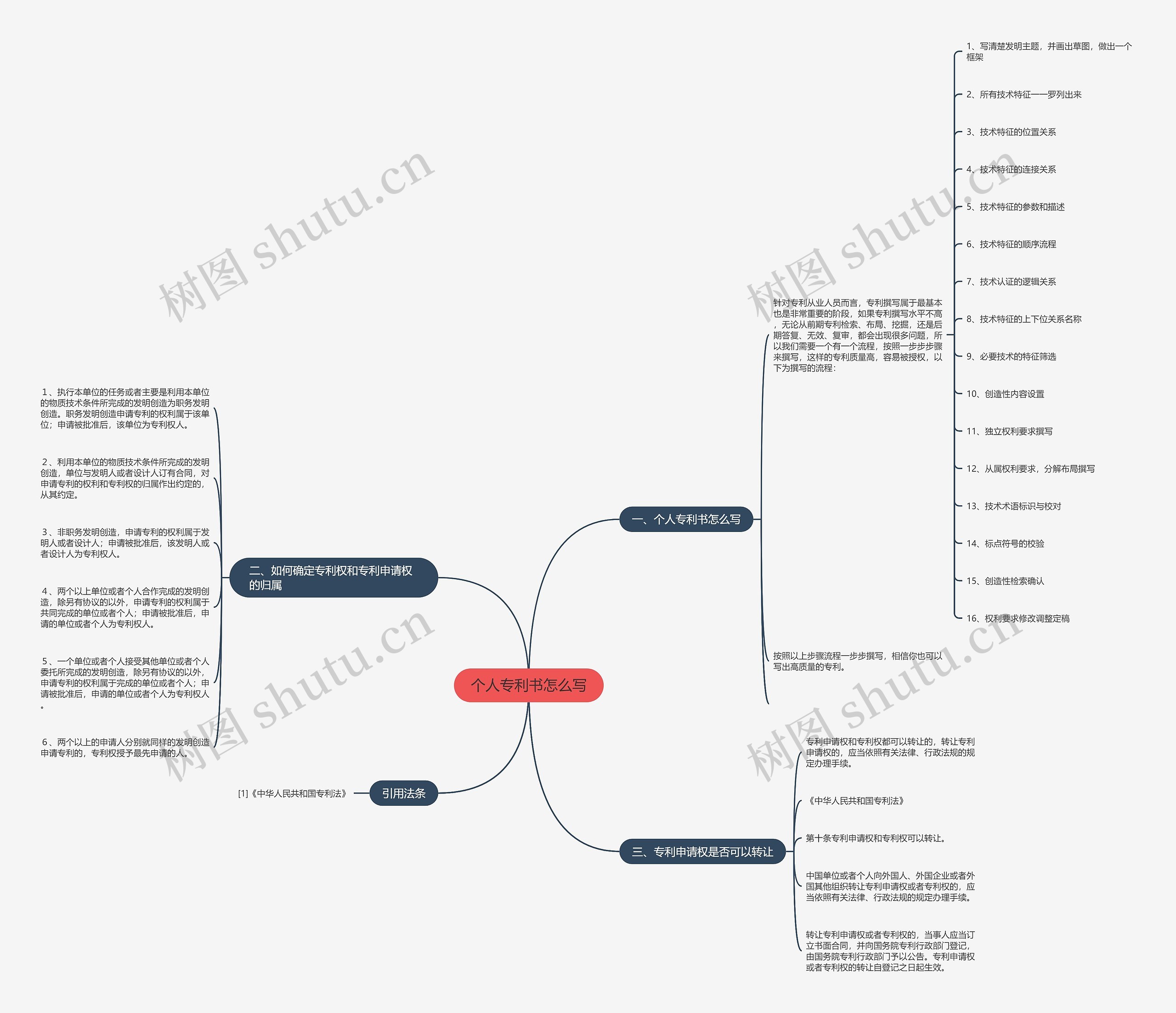 个人专利书怎么写思维导图